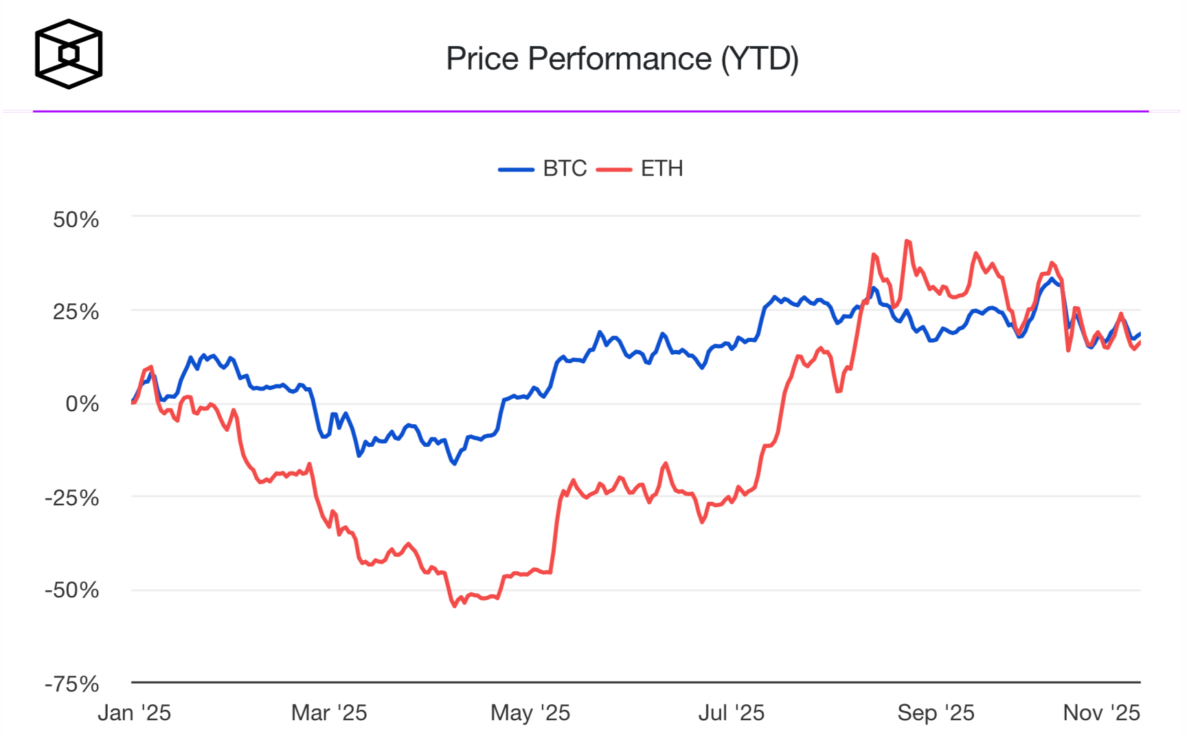 Почему криптовалюты падают снова. Сравнение доходности Биткоина и Эфириума в 2025 году. Фото.