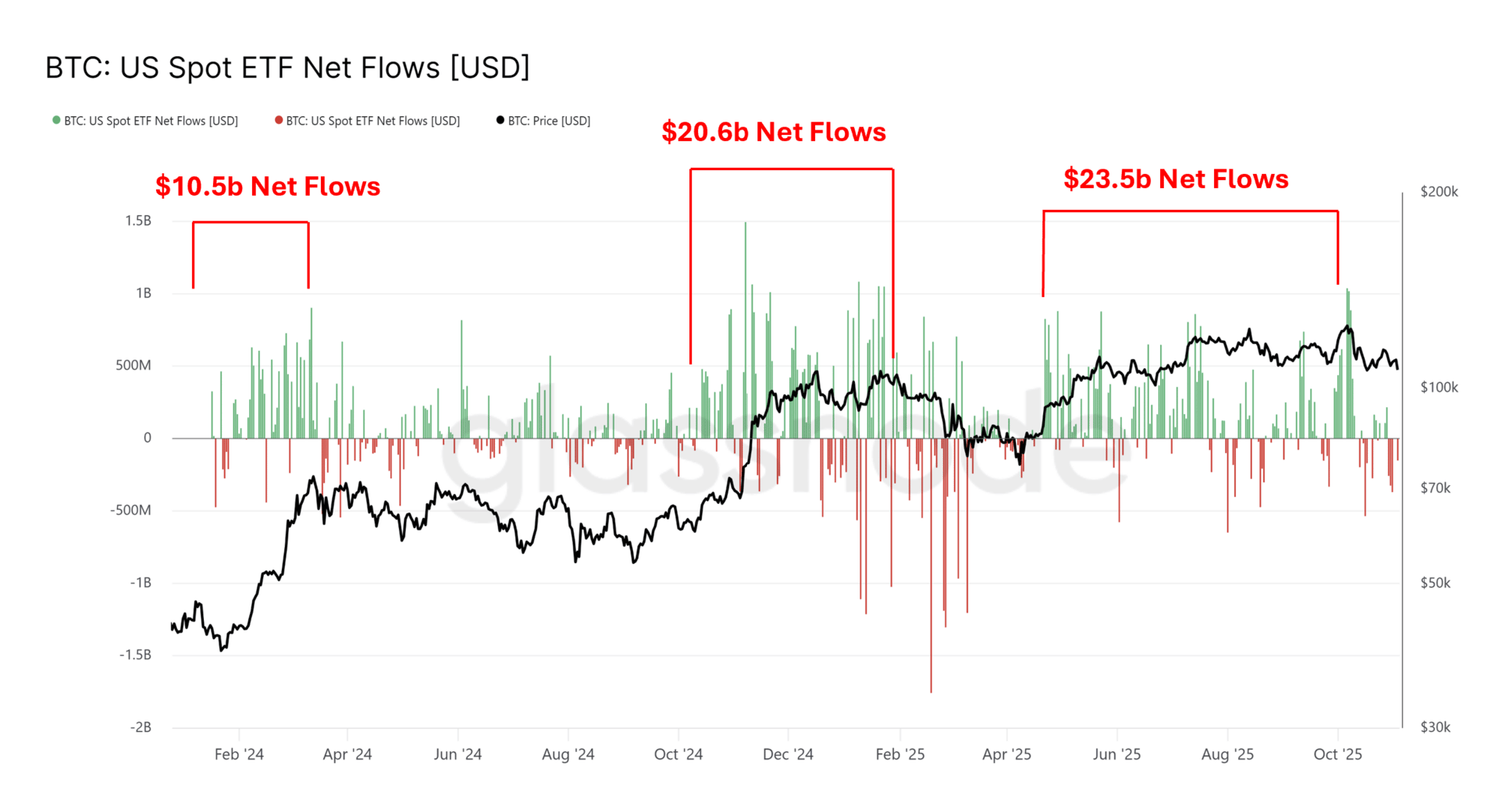 Почему Биткоин продолжает падать? Динамика потока капитала в Биткоин-ETF. Фото.