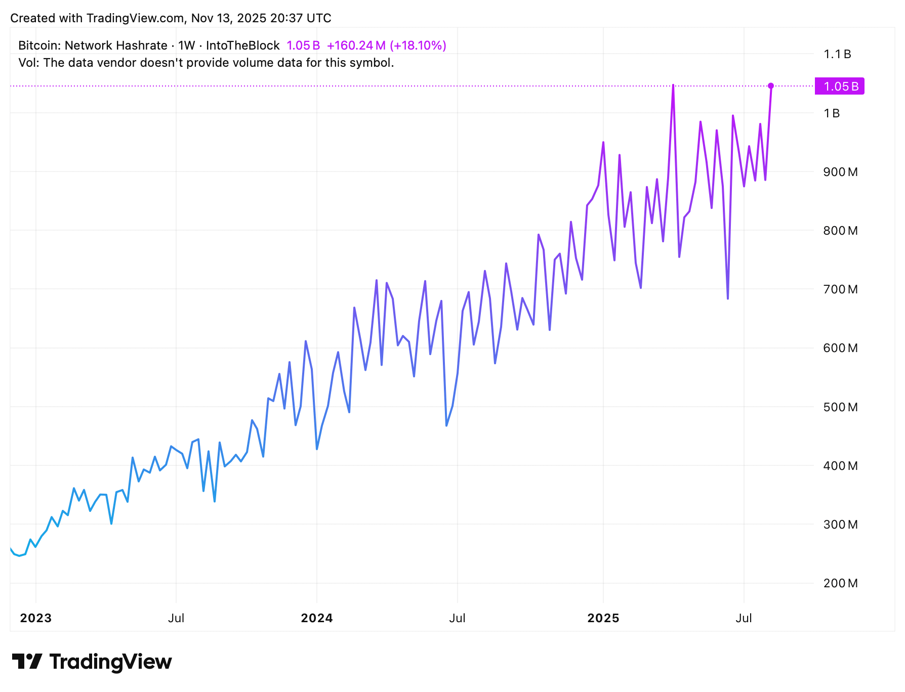 Сколько ещё будет падать Биткоин? Изменения хешрейта сети Биткоина. Фото.