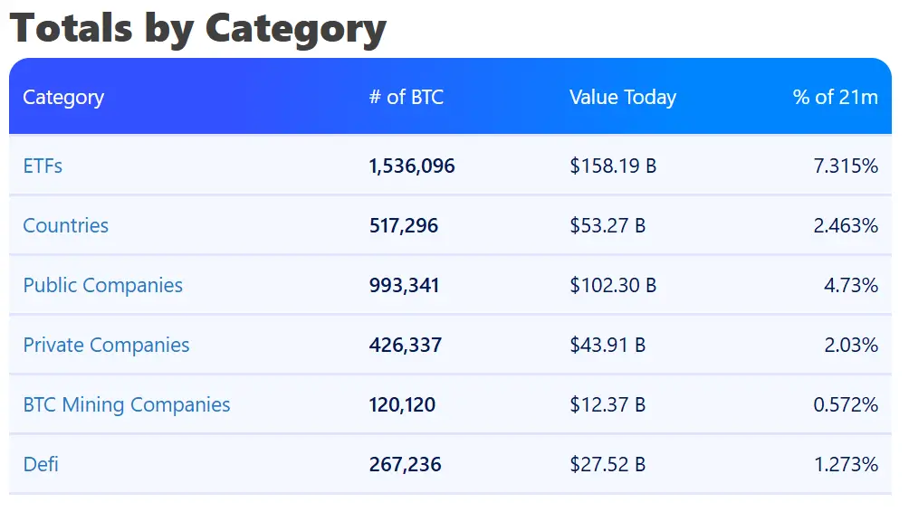 Проблема децентрализации Биткоина. Объёмы криптовалют в резервах институционалов. Проблема децентрализации Биткоина. Объёмы криптовалют в резервах институционалов. Фото.