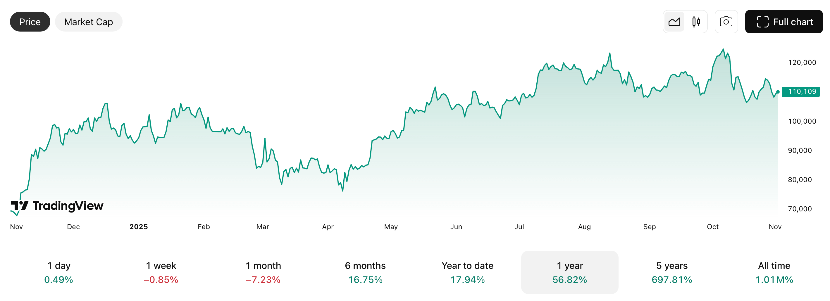 Стоит ли ждать обвала Биткоина. Изменения курса Биткоина за последний год. Фото.