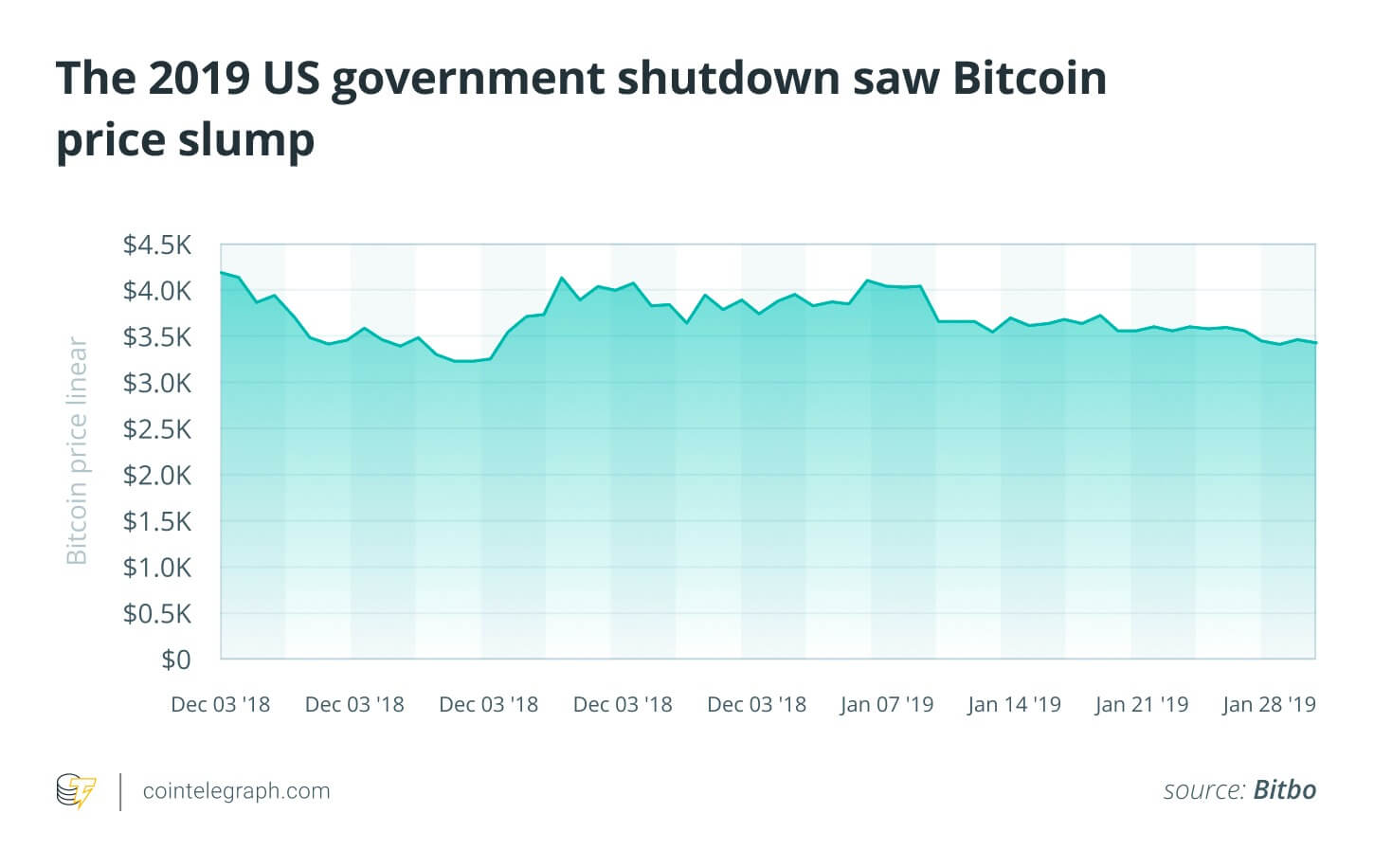Что будет после шатдауна правительства в США? Изменения курса Биткоина во время предыдущего шатдауна. Что будет после шатдауна правительства в США? Изменения курса Биткоина во время предыдущего шатдауна. Фото.