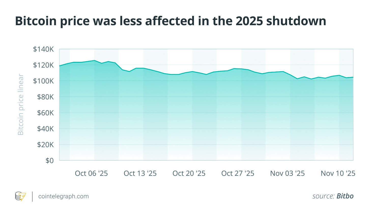 Что будет после шатдауна правительства в США? Изменения курса Биткоина во время последнего шатдауна. Что будет после шатдауна правительства в США? Изменения курса Биткоина во время последнего шатдауна. Фото.