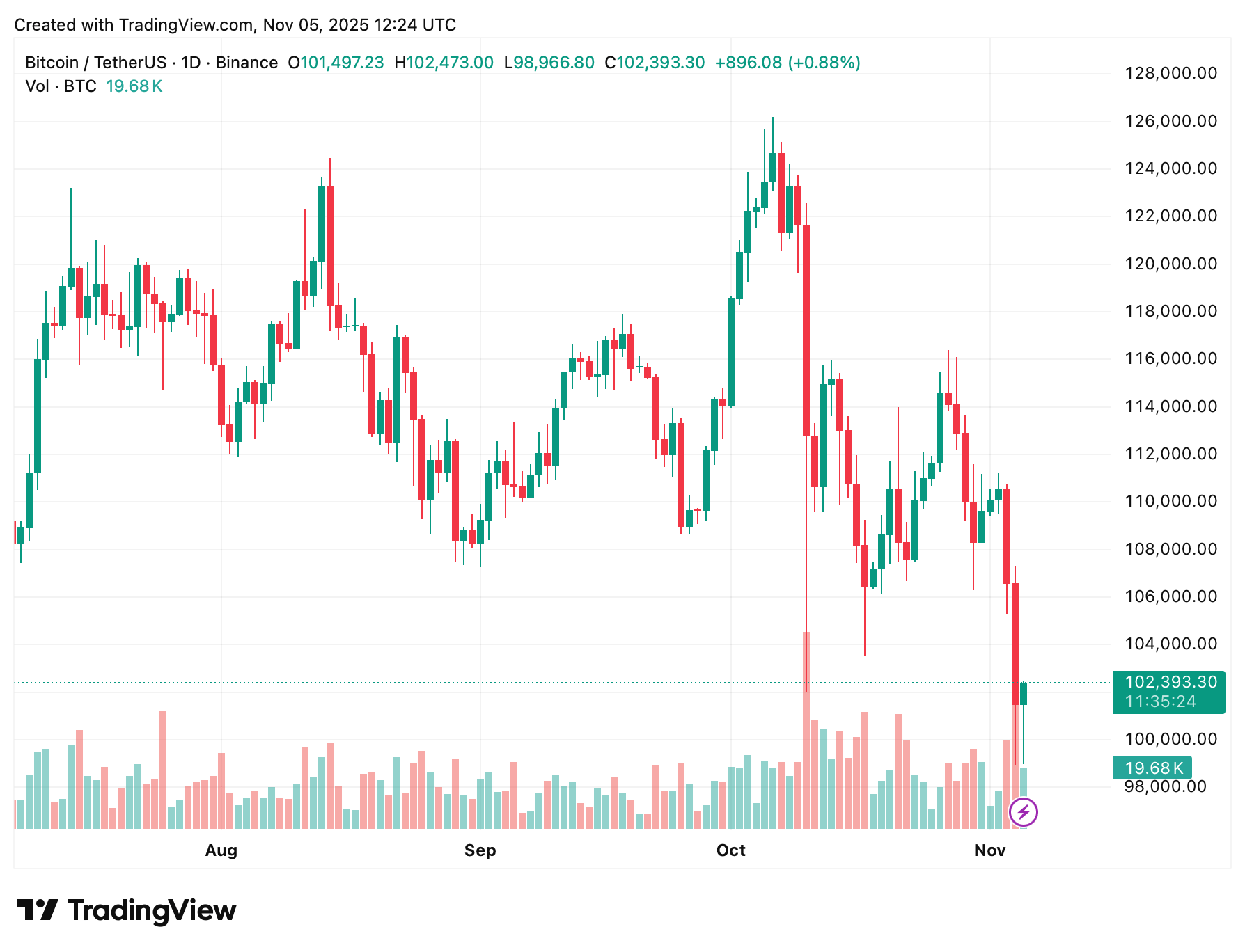 Когда криптовалюта достигнет дна? Суточный график курса Биткоина. Когда криптовалюта достигнет дна? Суточный график курса Биткоина. Фото.
