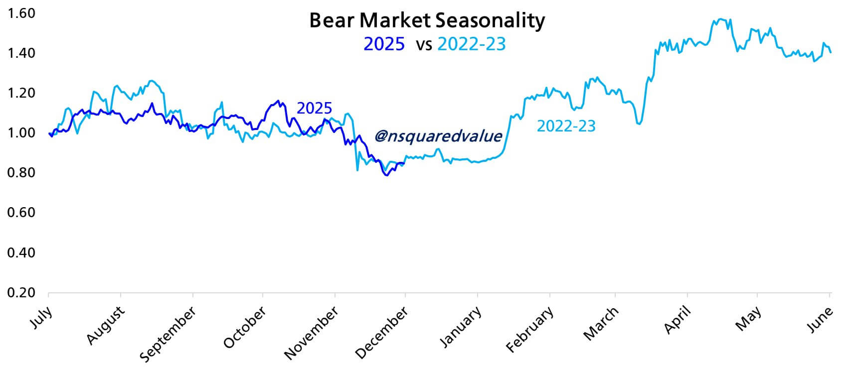 Почему снова упал Биткоин? Корреляция графиков курса Биткоина 2025 и 2022 годов. Почему снова упал Биткоин? Корреляция графиков курса Биткоина 2025 и 2022 годов. Фото.