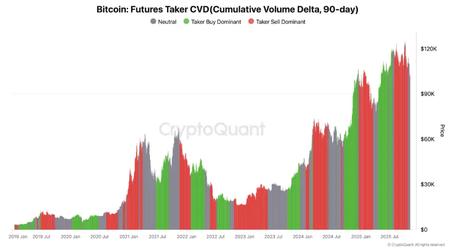 Новые ликвидации криптоинвесторов. Совокупный дельта-объём (CVD) по фьючерсам на Биткоин. Фото.