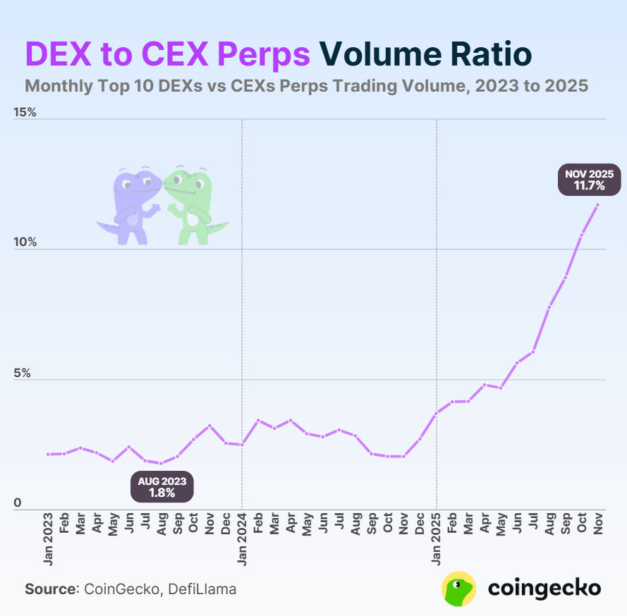 Рост объёма торгов на биржах. Соотношение объёма торгов бессрочными фьючерсами на DEX и CEX. Рост объёма торгов на биржах. Соотношение объёма торгов бессрочными фьючерсами на DEX и CEX. Фото.