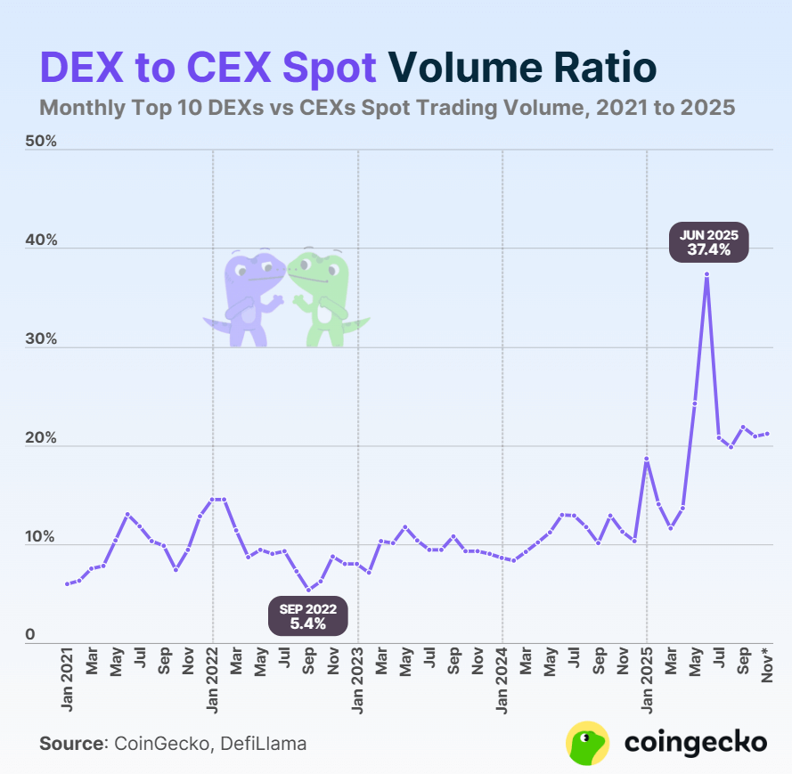 Рост объёма торгов на биржах. Соотношение объема спотовых торгов на DEX и CEX. Рост объёма торгов на биржах. Соотношение объема спотовых торгов на DEX и CEX. Фото.