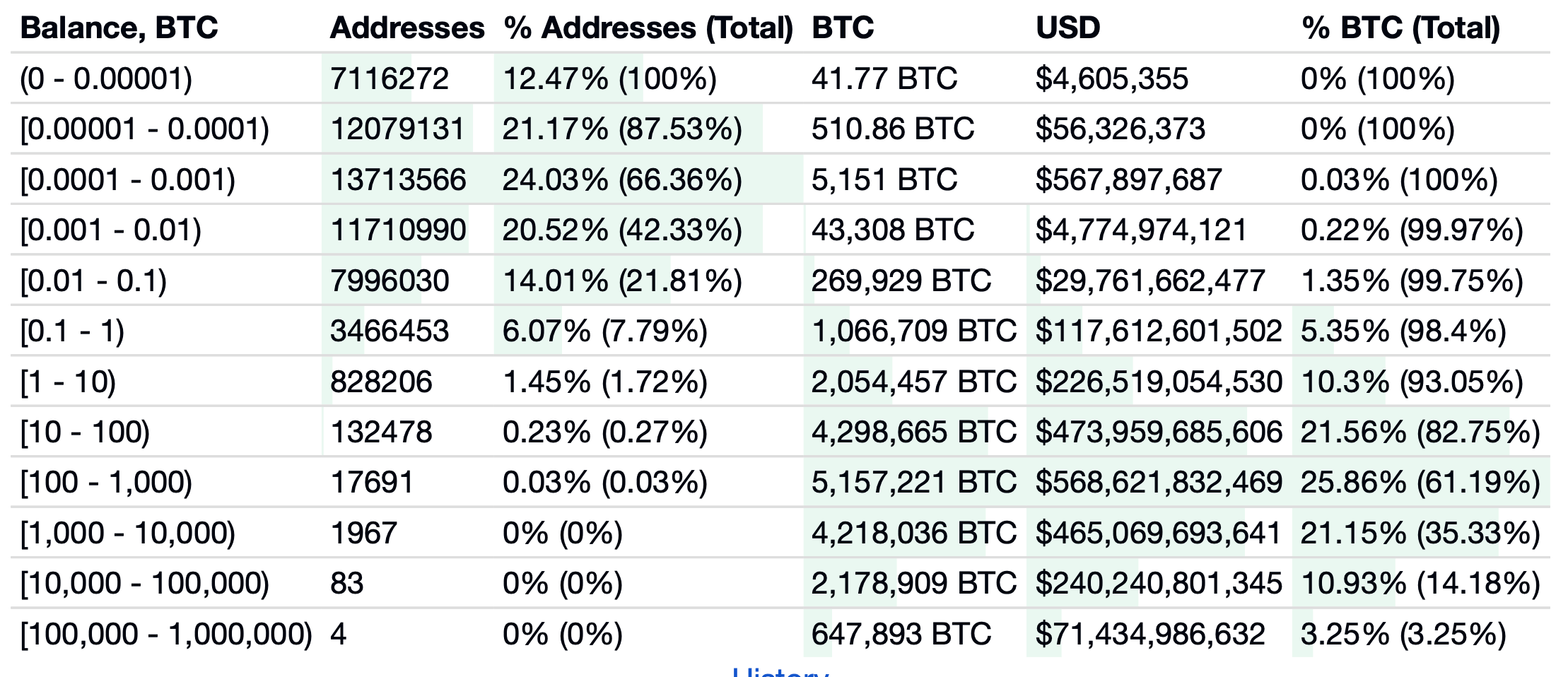 Что происходит с курсом Биткоина? Распределение Биткоина по кошелькам. Фото.