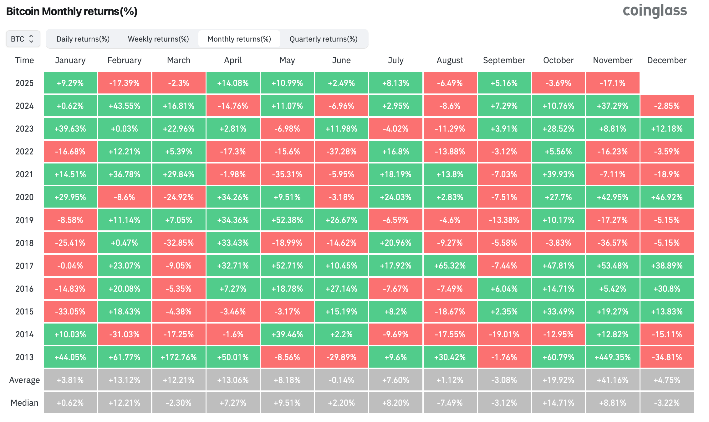 Чего ждать от Биткоина в 2025 году. Доходность Биткоина по месяцам. Фото.