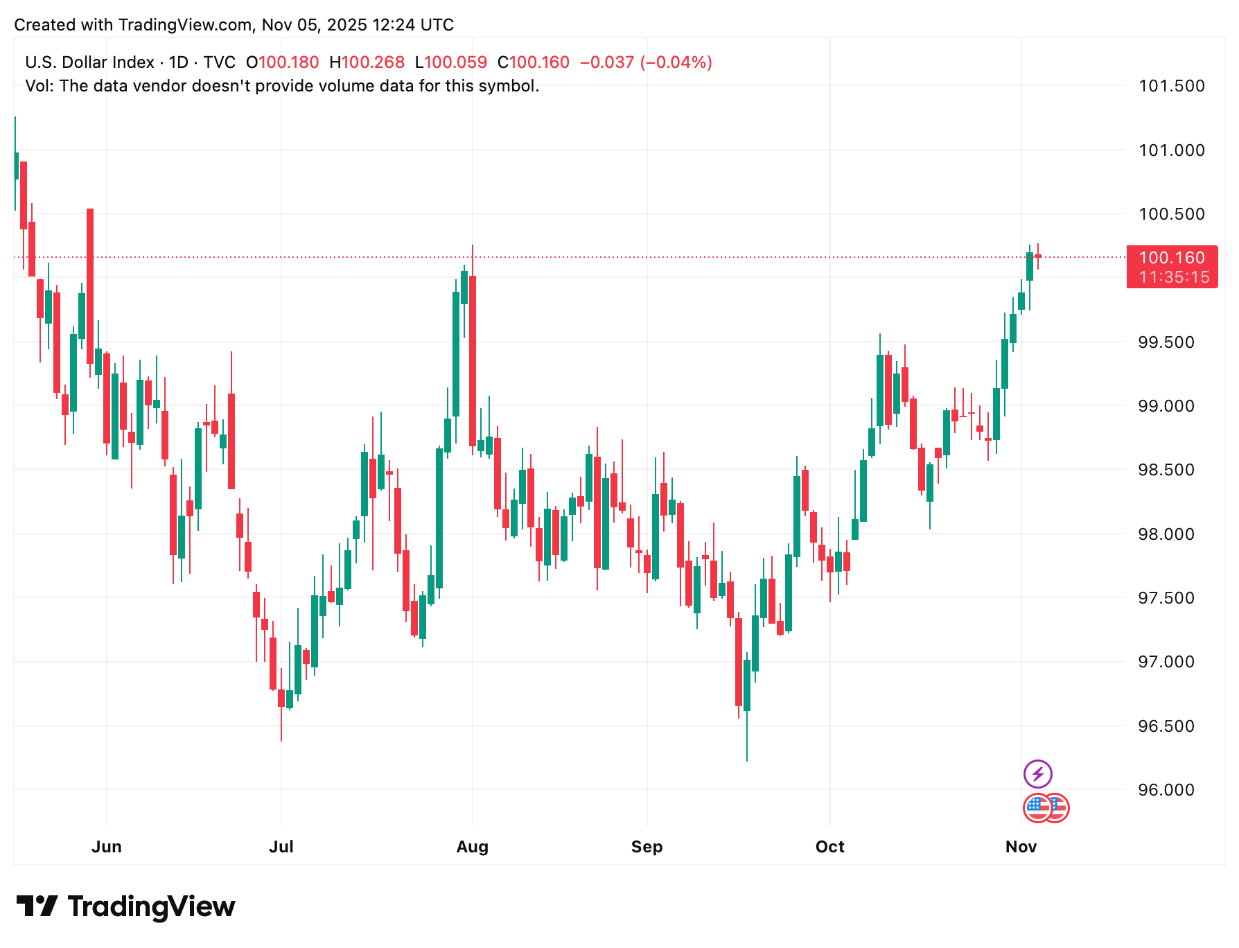 Когда криптовалюта достигнет дна? Суточный график индекса доллара DXY. Когда криптовалюта достигнет дна? Суточный график индекса доллара DXY. Фото.