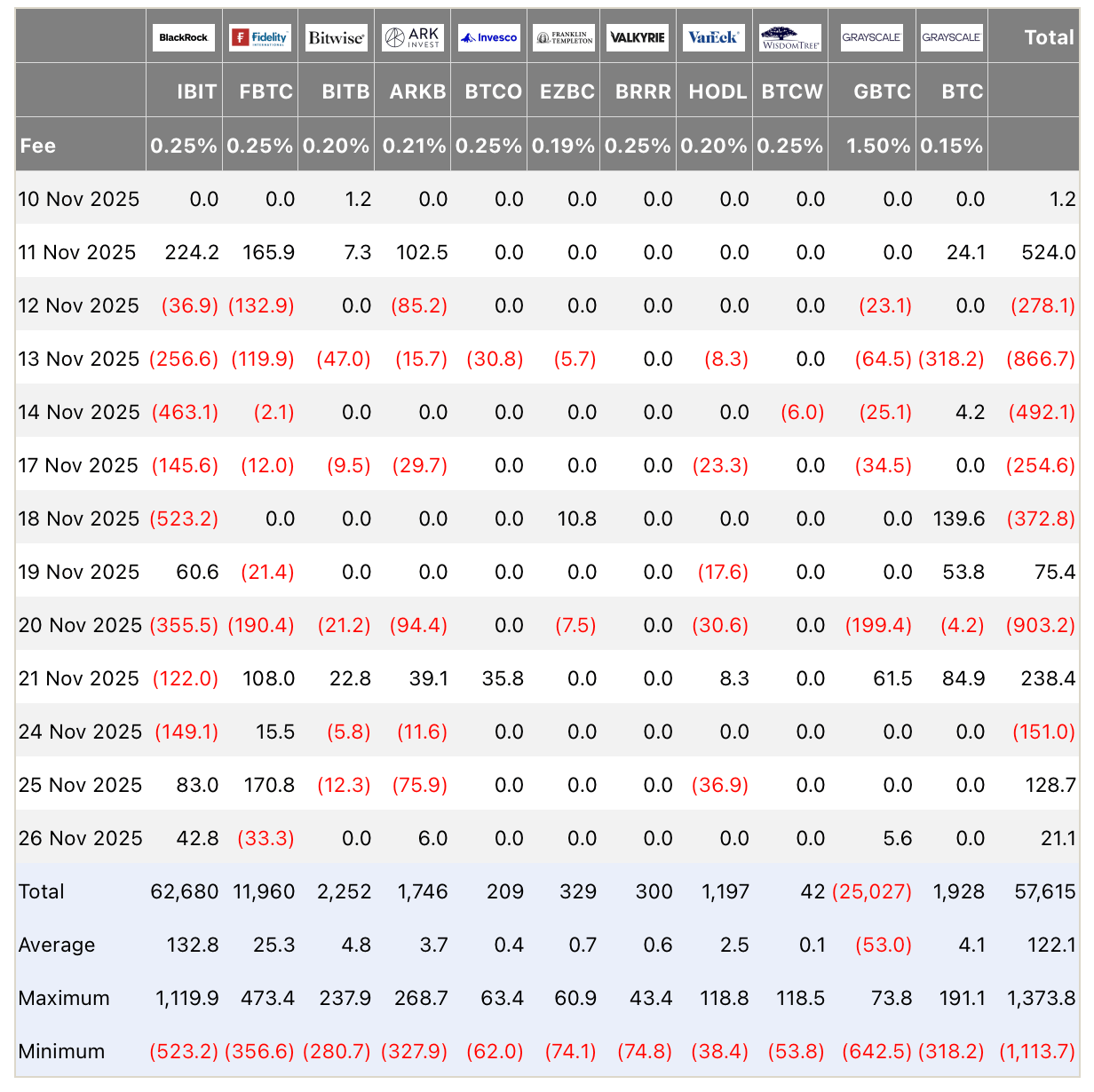 Продолжится ли буллран для криптовалют. Приток и отток средств из спотовых Биткоин-ETF. Фото.