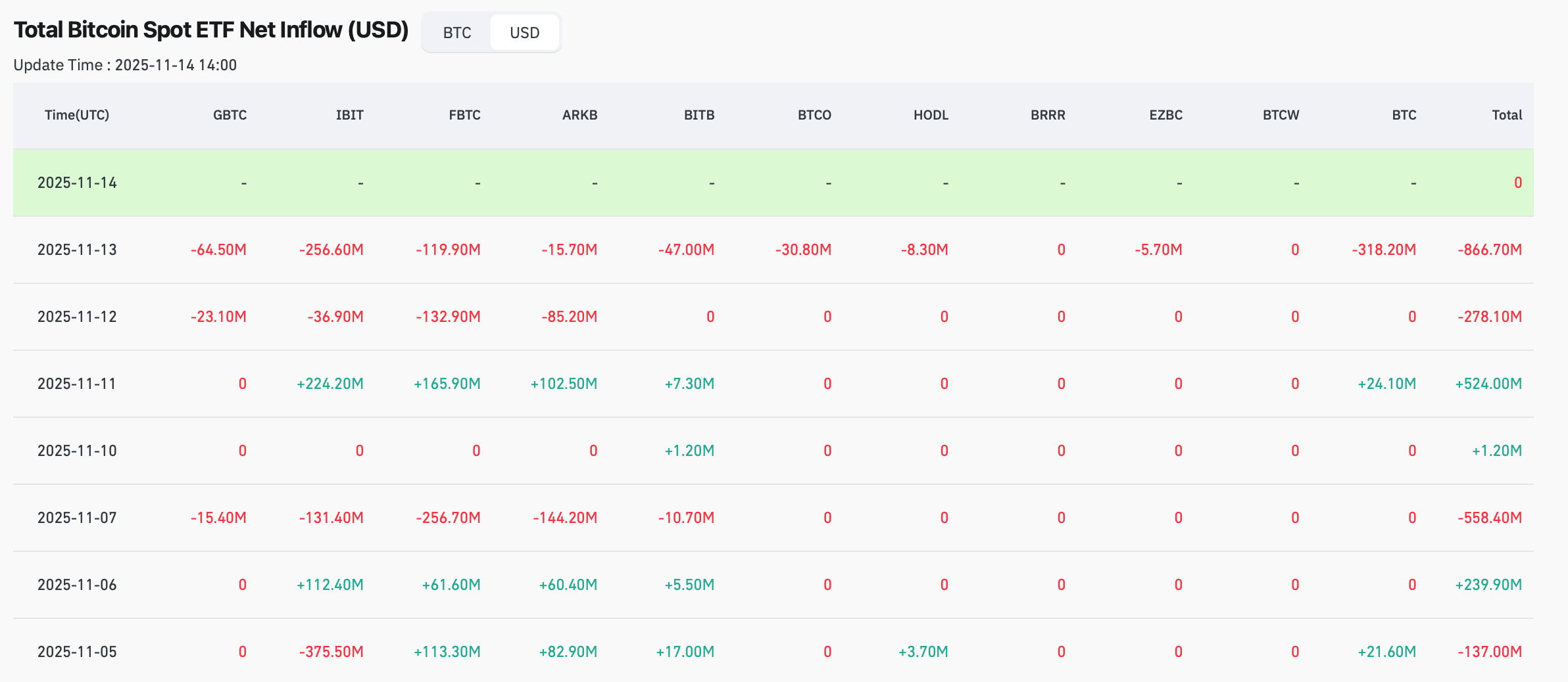 Что делают криптовалютные инвесторы. Данные об оттоке капитала из ETF. Фото.