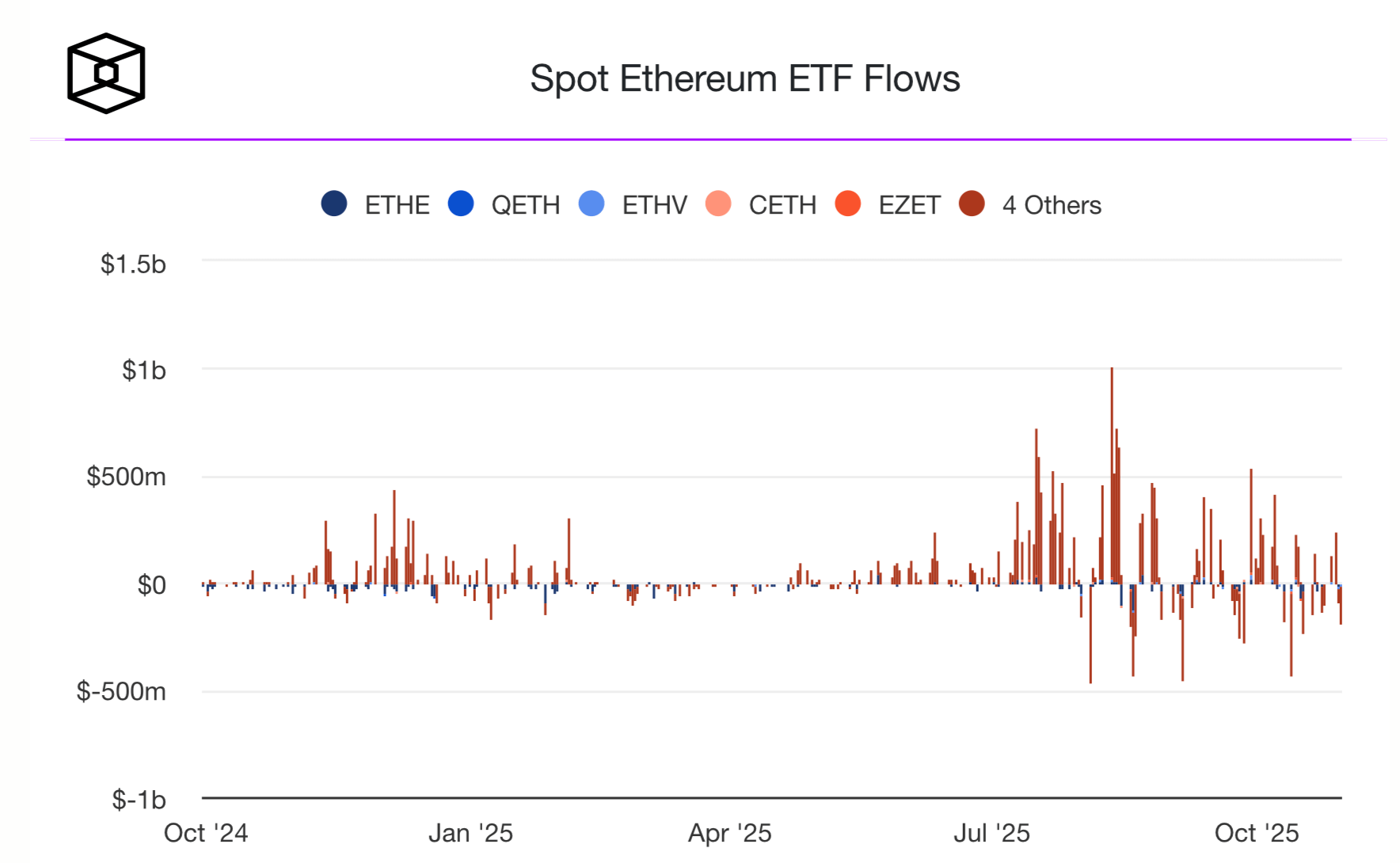 Почему криптовалюты падают снова. Динамика притока капитала в Эфириум-ETF. Фото.
