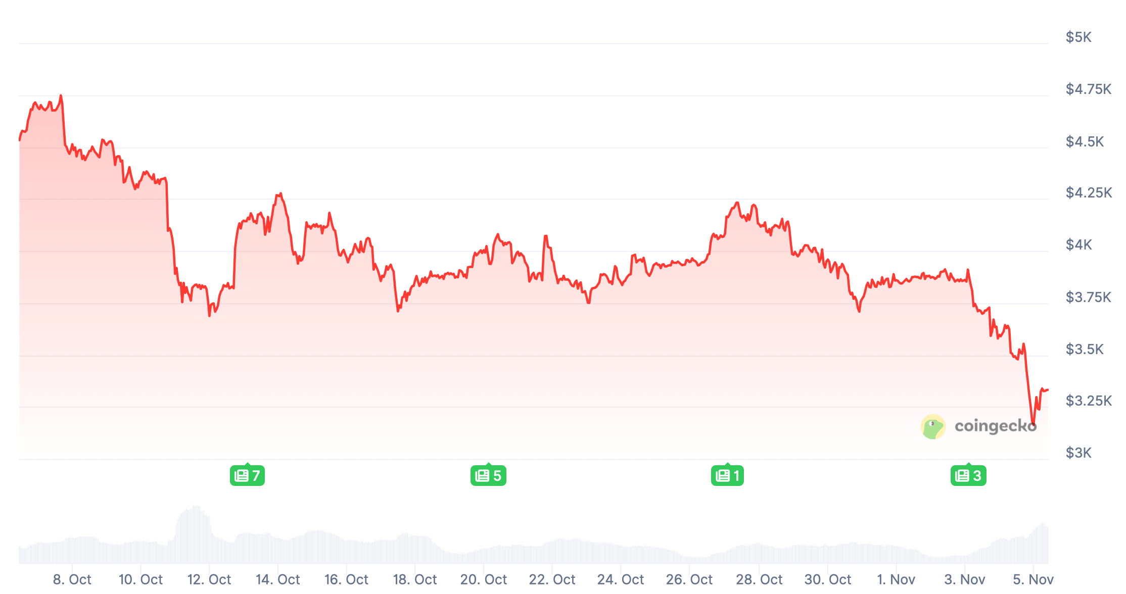 Будет ли отскок криптовалют? Изменения курса Эфириума за последний месяц. Будет ли отскок криптовалют? Изменения курса Эфириума за последний месяц. Фото.
