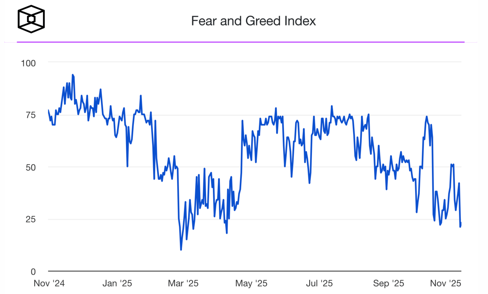 Вывод капитала из криптовалютных ETF. Динамика индекса страха и жадности Биткоин-инвесторов. Вывод капитала из криптовалютных ETF. Динамика индекса страха и жадности Биткоин-инвесторов. Фото.