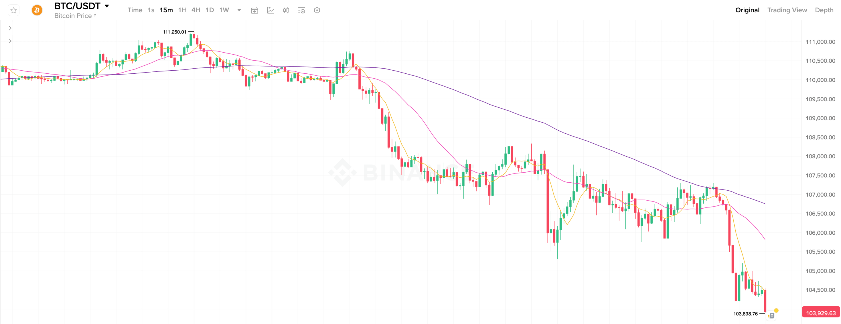 Почему криптовалюты падают снова. 15-минутный график курса Биткоина. Фото.