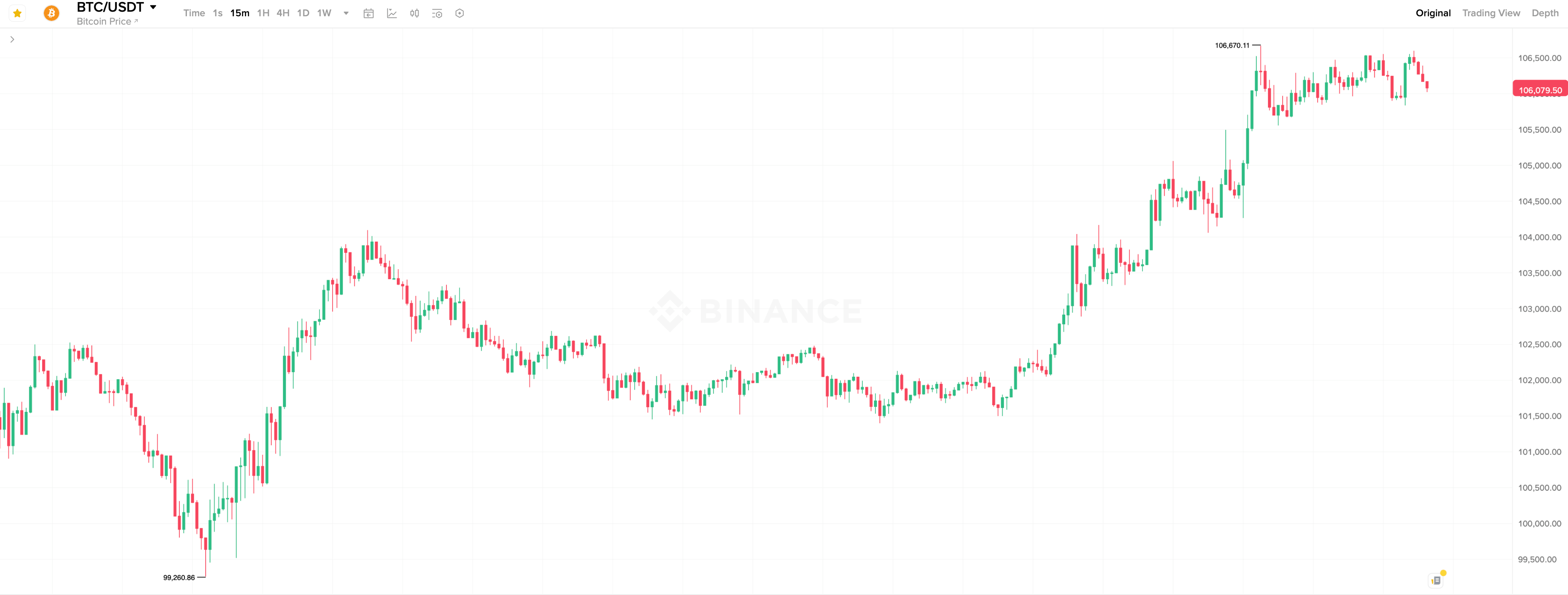 Почему снова вырос Биткоин. 15-минутный график курса Биткоина. Почему снова вырос Биткоин. 15-минутный график курса Биткоина. Фото.