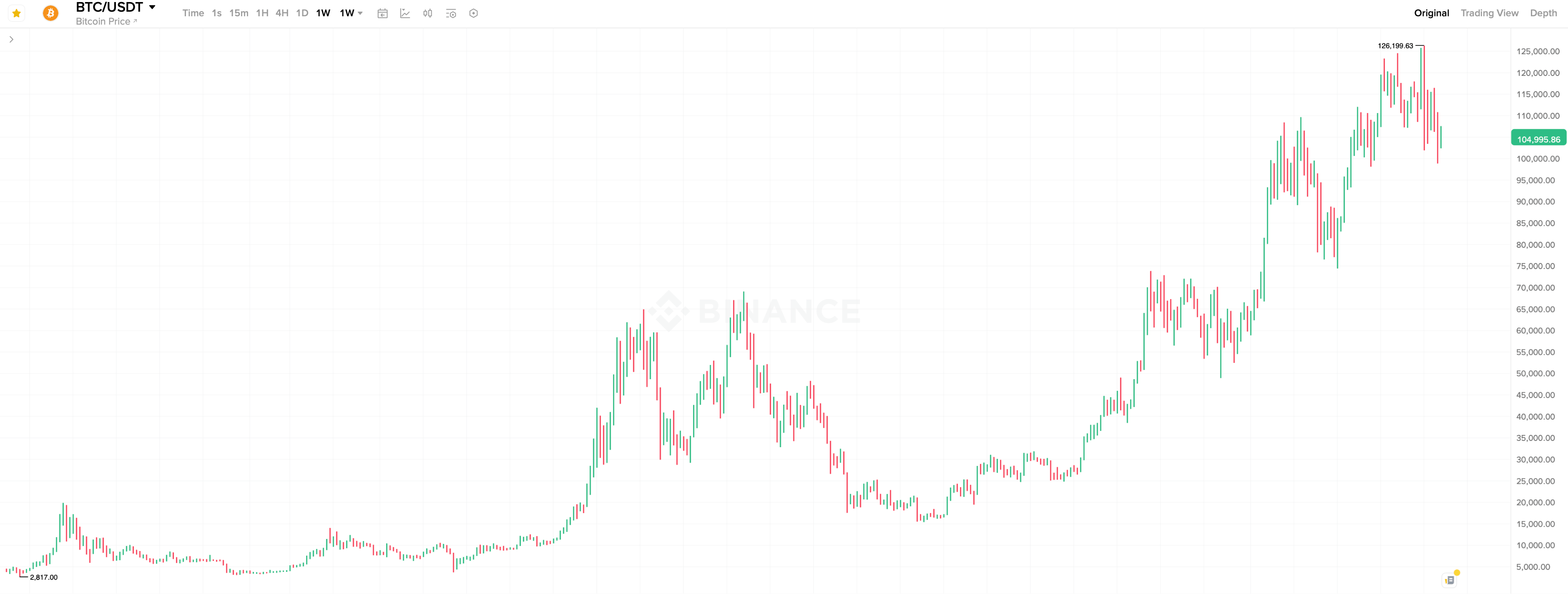 Что будет с Биткоином? Недельный график курса Биткоина с сентября 2017 года. Что будет с Биткоином? Недельный график курса Биткоина с сентября 2017 года. Фото.