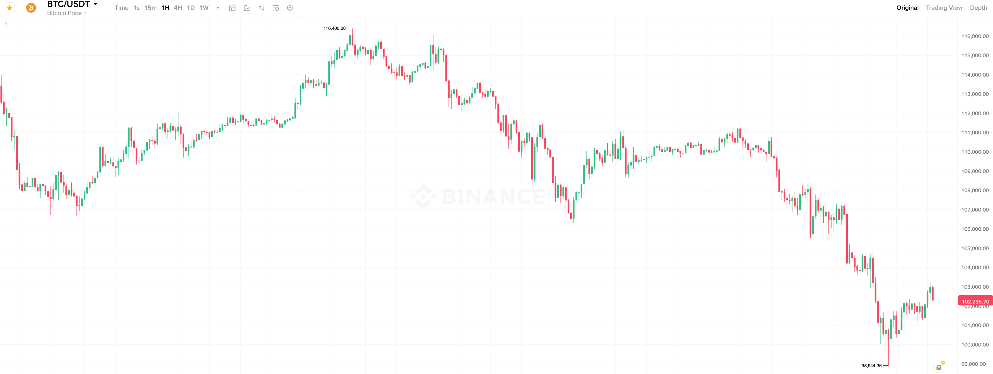 Сможет ли Биткоин вырасти. Часовой график курса Биткоина. Сможет ли Биткоин вырасти. Часовой график курса Биткоина. Фото.