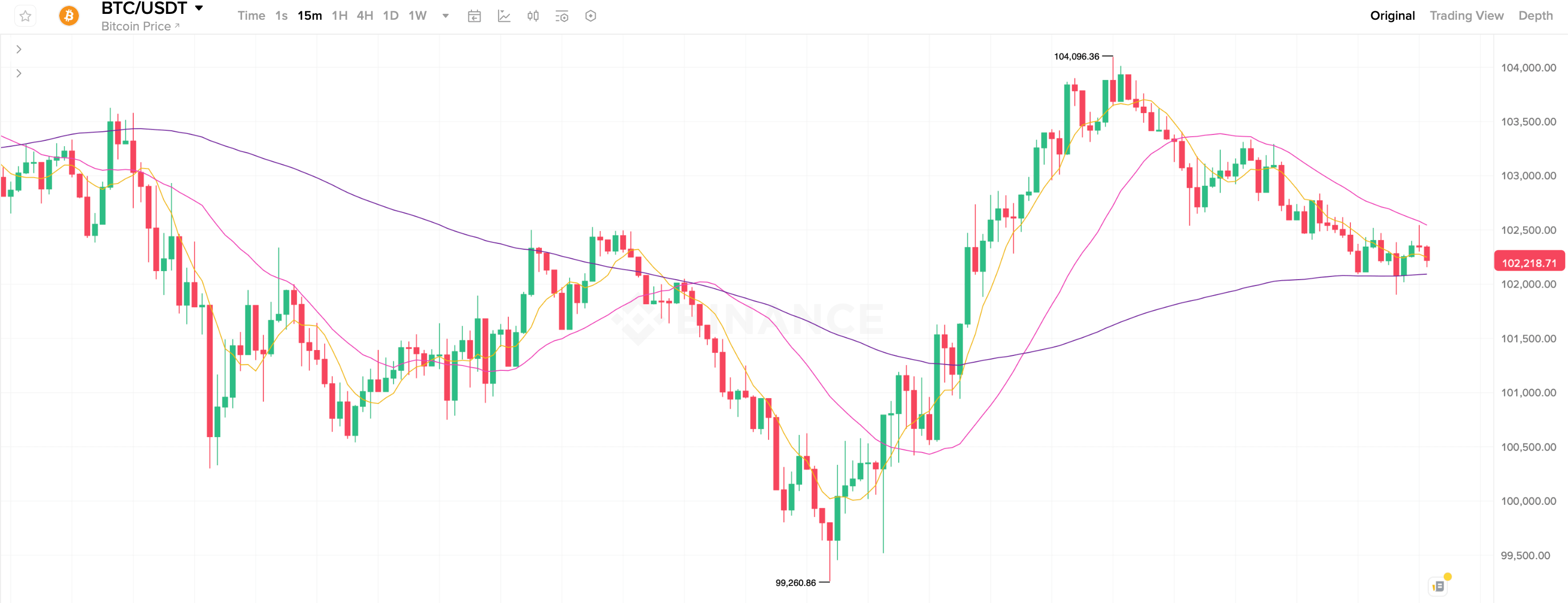 Что происходит с Биткоином? 15-минутный график курса Биткоина. Фото.