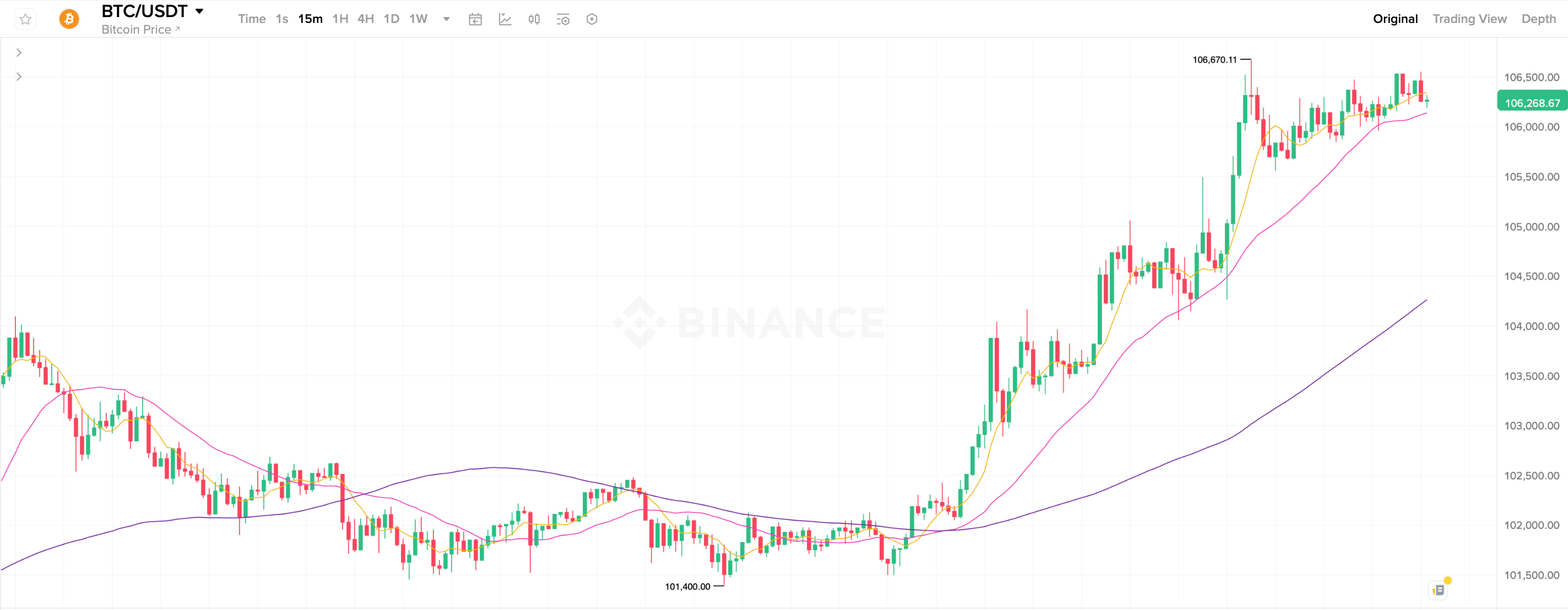 Что будет с Биткоином дальше. 15-минутный график курса Биткоина. Фото.
