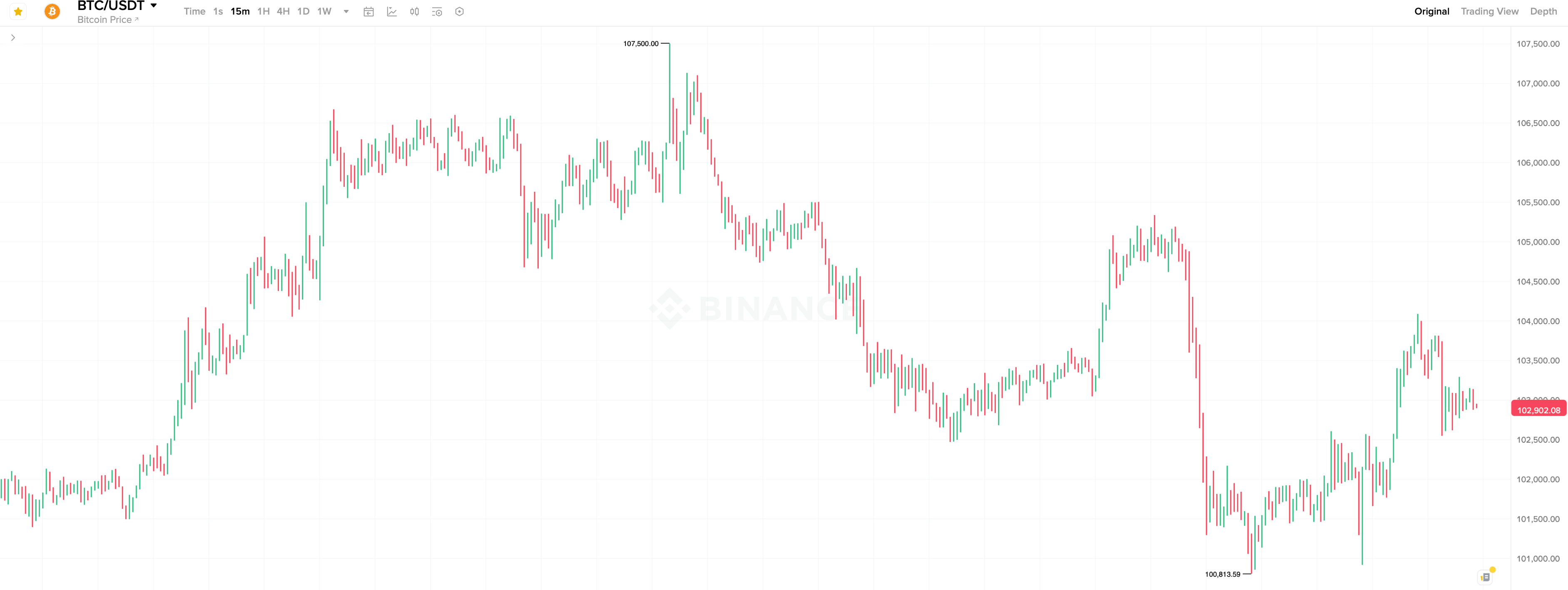 Что будет с криптовалютами дальше. 15-минутный график курса Биткоина. Что будет с криптовалютами дальше. 15-минутный график курса Биткоина. Фото.