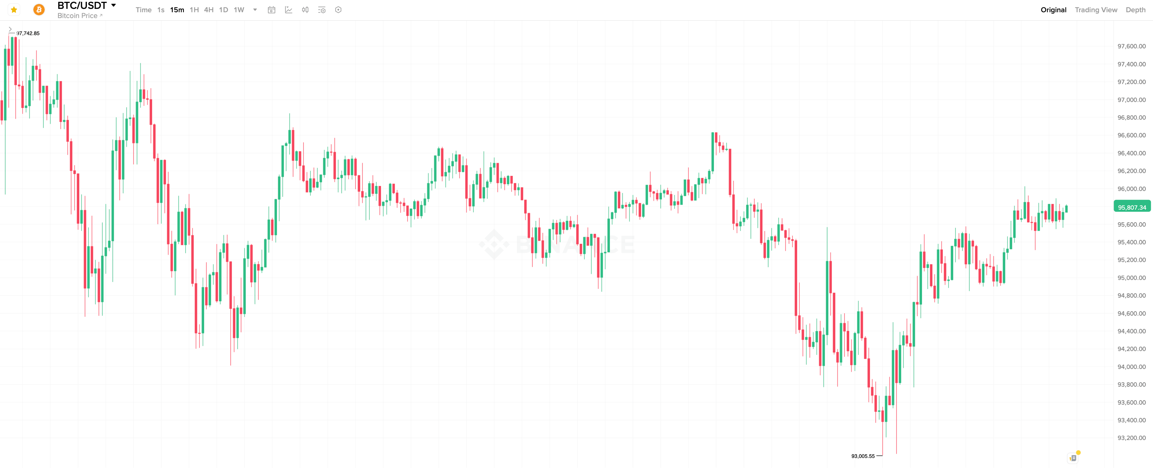 Почему снова упал Биткоин. 15-минутный график курса Биткоина. Фото.