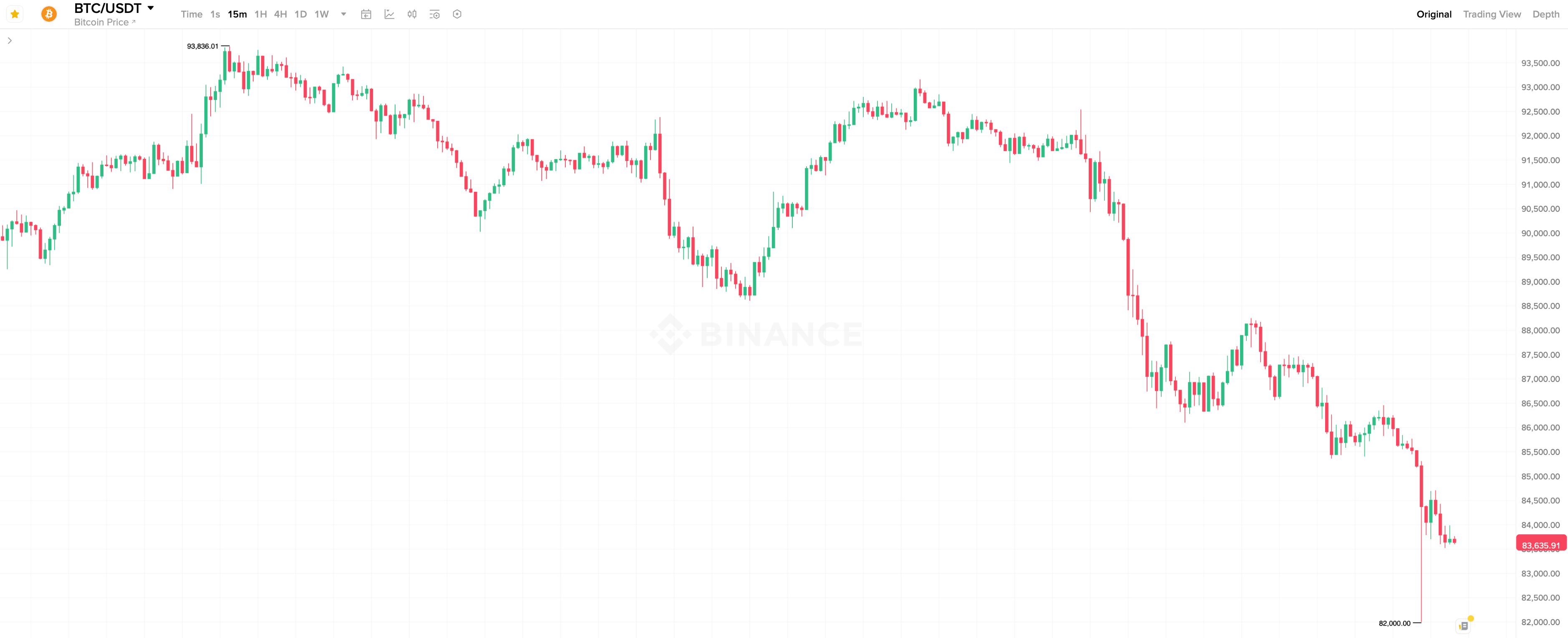 Почему снова упали криптовалюты. 15-минутный график курса Биткоина. Почему снова упали криптовалюты. 15-минутный график курса Биткоина. Фото.