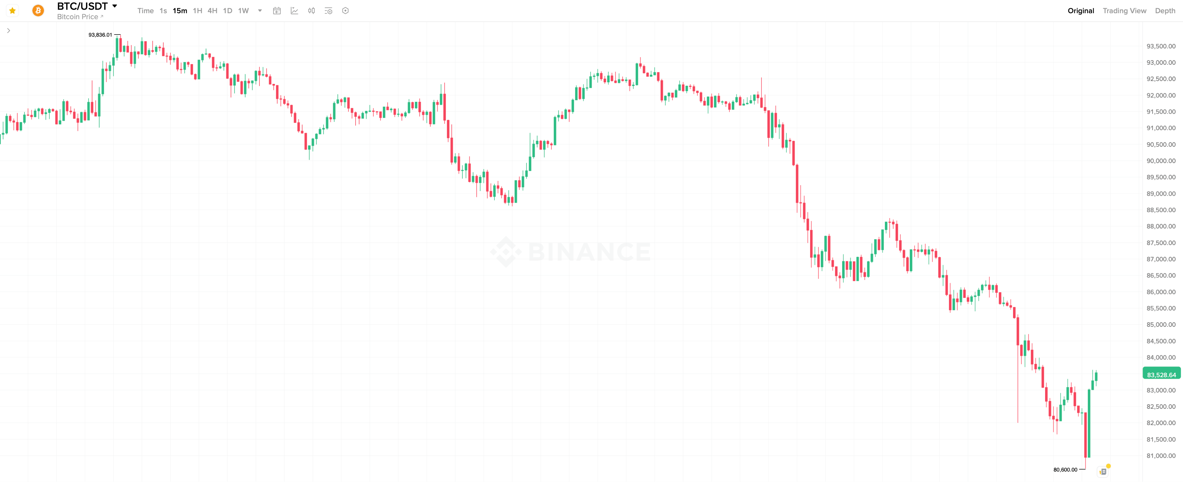 Причины обвала Биткоина. 15-минутный график курса Биткоина. Фото.