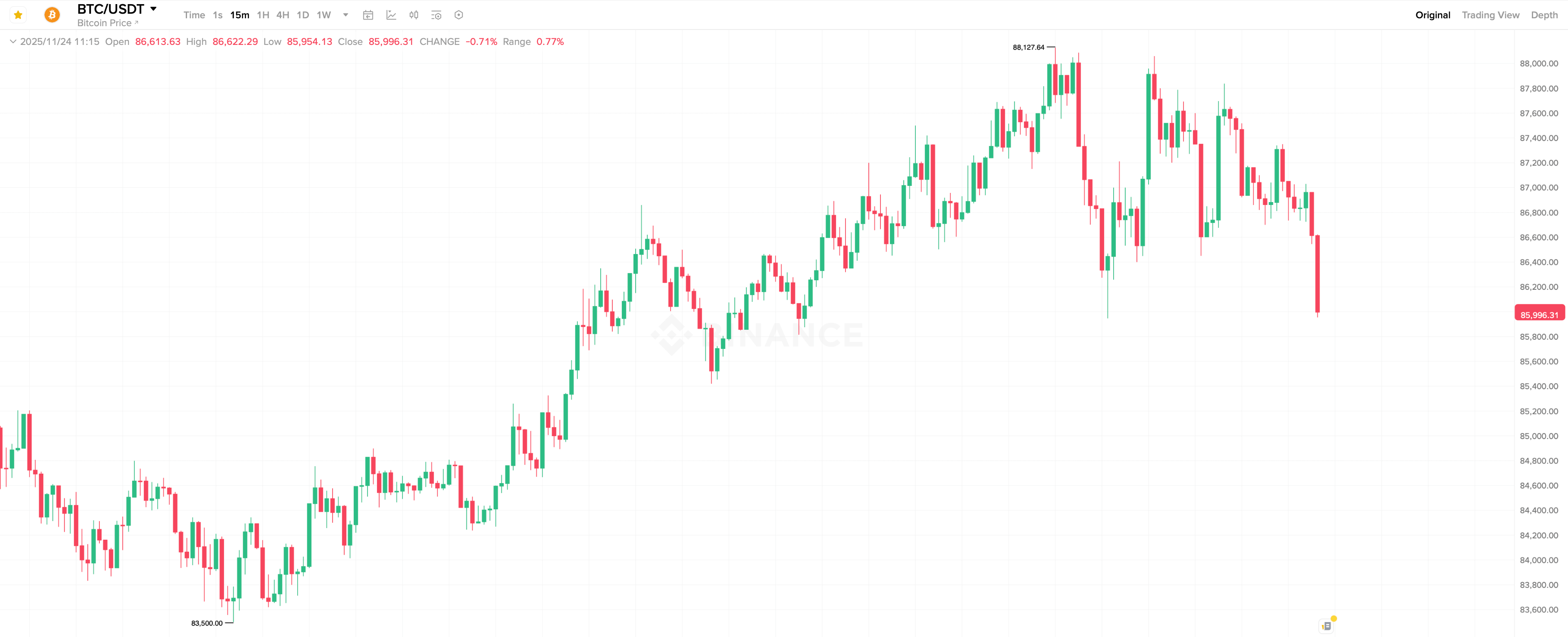 Что будет с Биткоином дальше. 15-минутный график курса Биткоина. Фото.