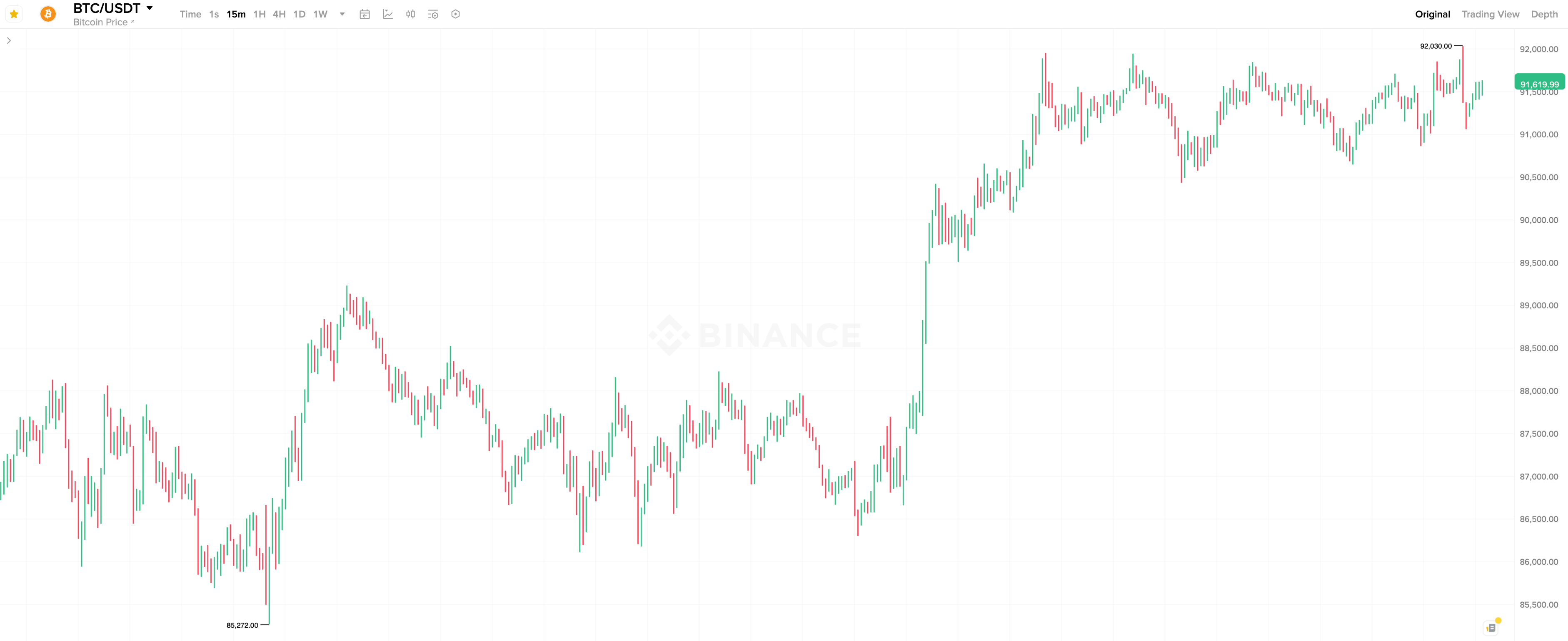 Что будет с курсом Биткоина в 2026 году. 15-минутный график курса Биткоина. Что будет с курсом Биткоина в 2026 году. 15-минутный график курса Биткоина. Фото.