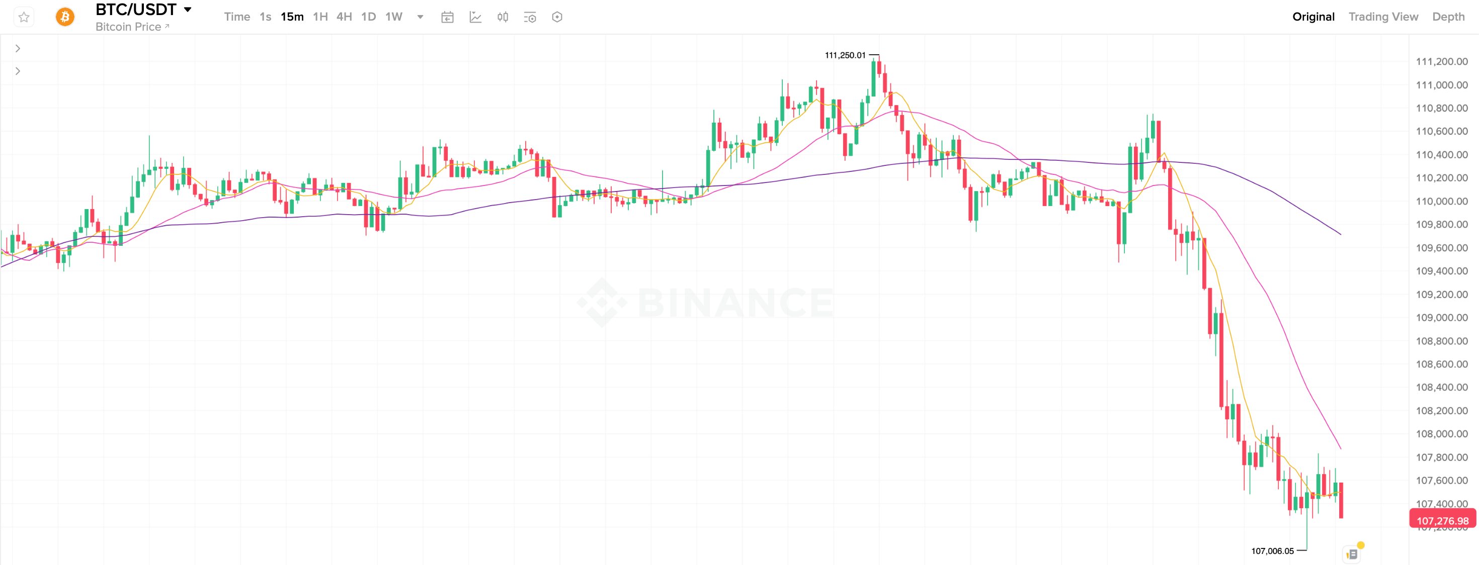 Что происходит с курсом Биткоина? 15-минутный график курса Биткоина. Фото.