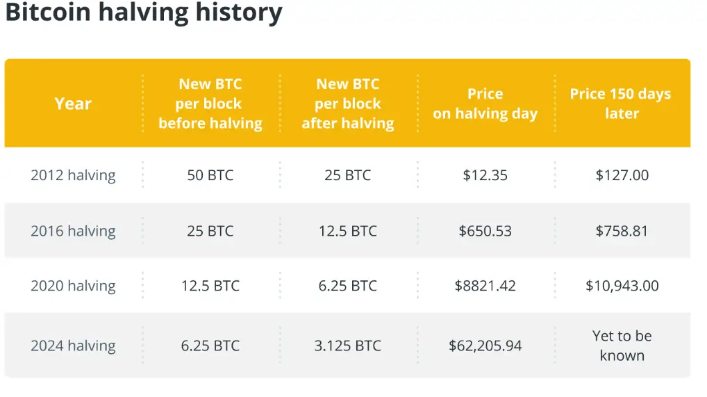 Что будет с Биткоином в будущем. Халвинги в сети Биткоина. Что будет с Биткоином в будущем. Халвинги в сети Биткоина. Фото.