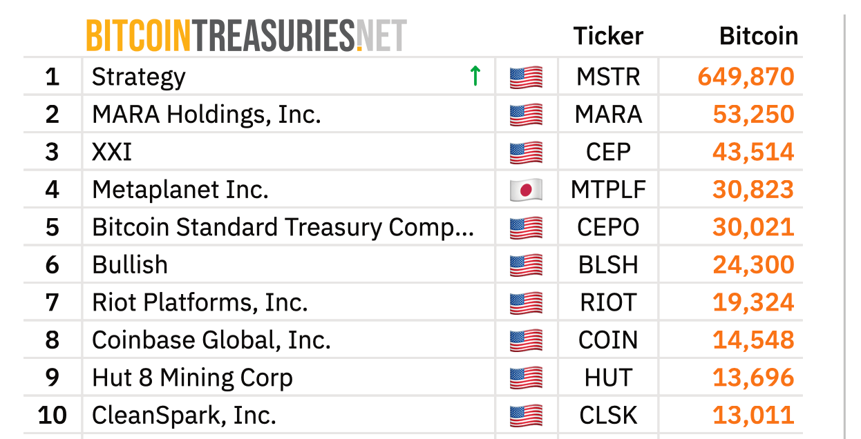 Главное условие роста Биткоина. Топ публичных держателей BTC. Главное условие роста Биткоина. Топ публичных держателей BTC. Фото.