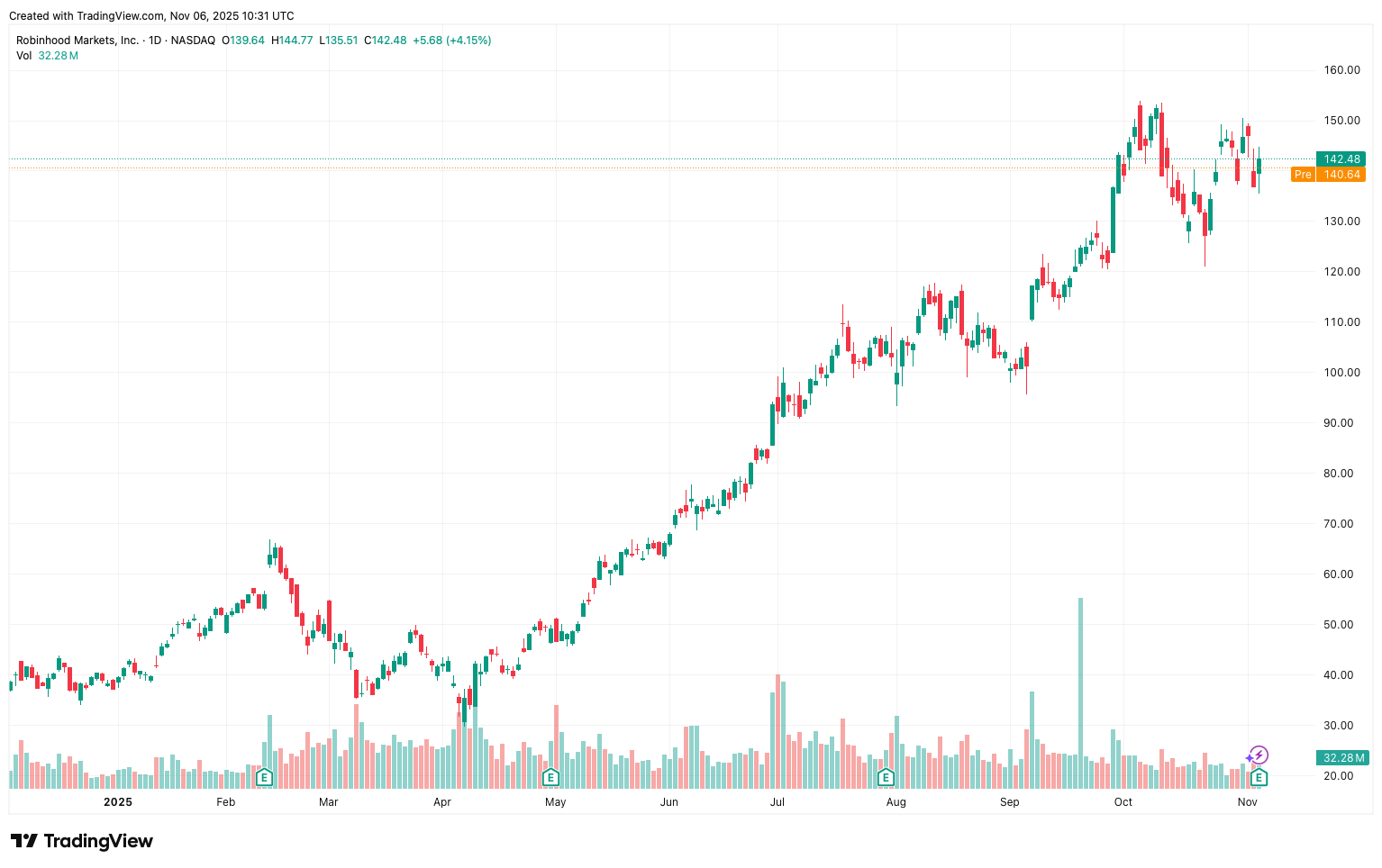 Крупные инвестиции в крипту. Изменения стоимости акций Robinhood. Крупные инвестиции в крипту. Изменения стоимости акций Robinhood. Фото.