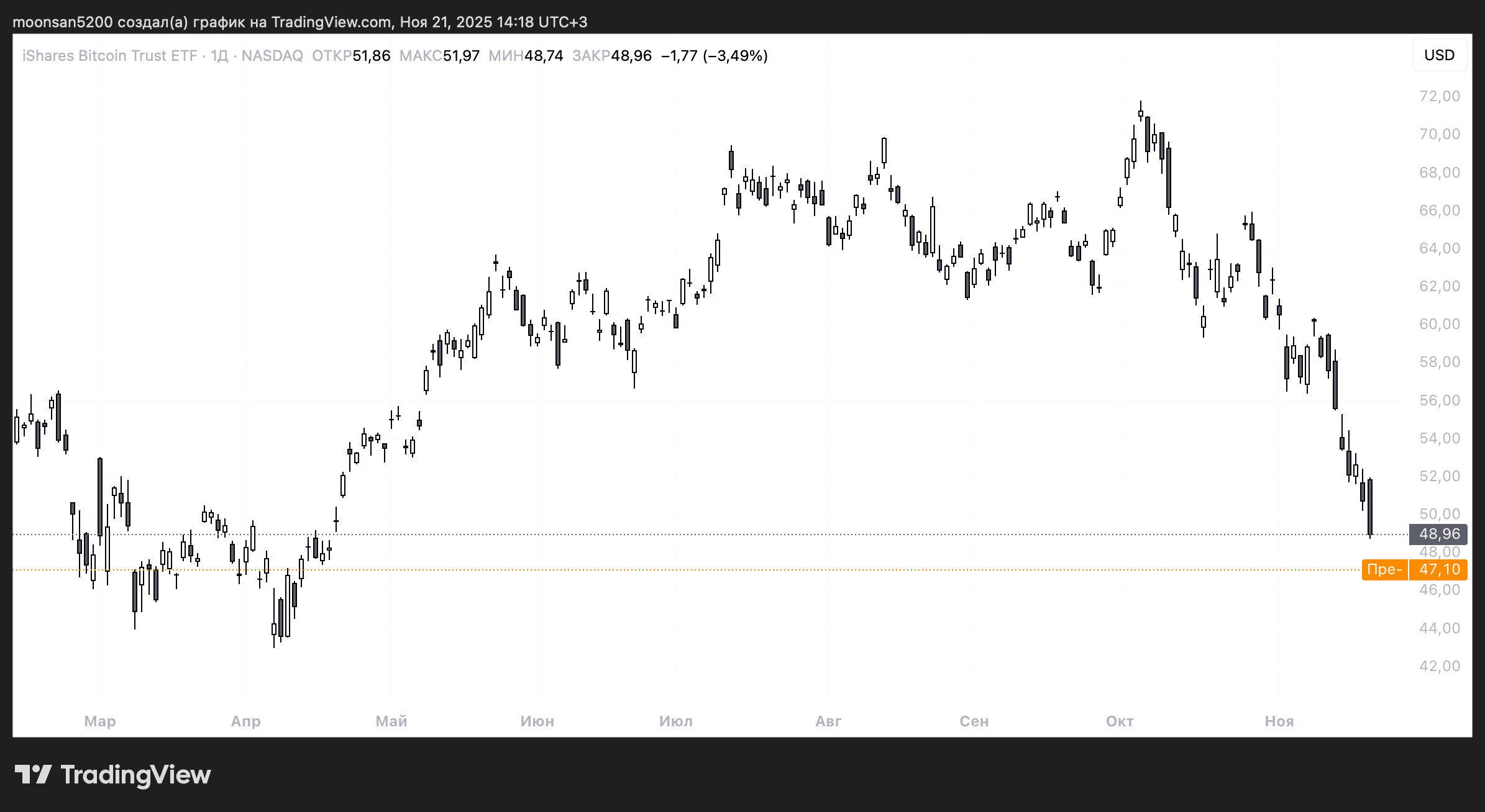 Причины обвала Биткоина. Курс акций IBIT, крупнейшего Биткоин-ETF от BlackRock. Фото.