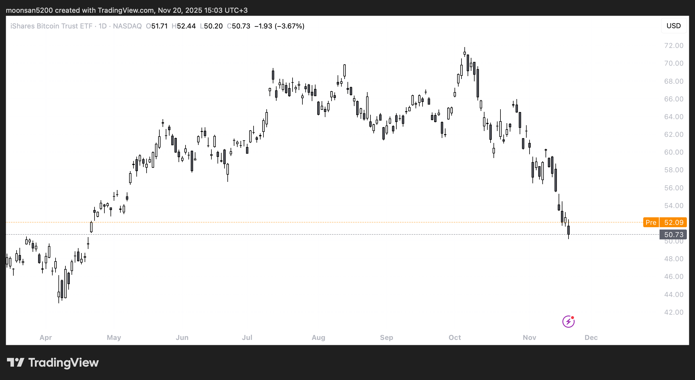 Вложения в криптовалютные ETF. Изменения стоимости акций IBIT. Вложения в криптовалютные ETF. Изменения стоимости акций IBIT. Фото.