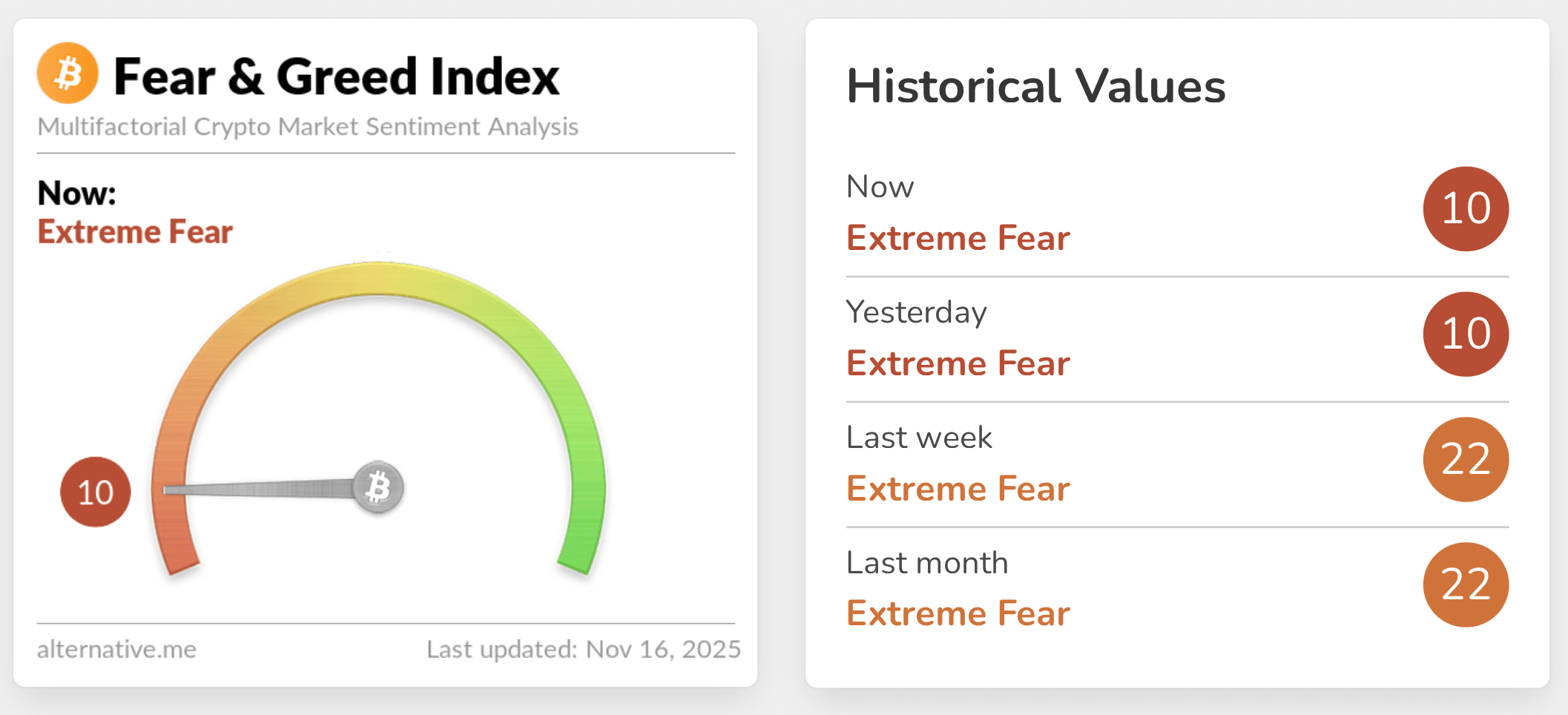 Будут ли криптовалюты расти дальше. Индекс страха и жадности Биткоин-инвесторов. Фото.