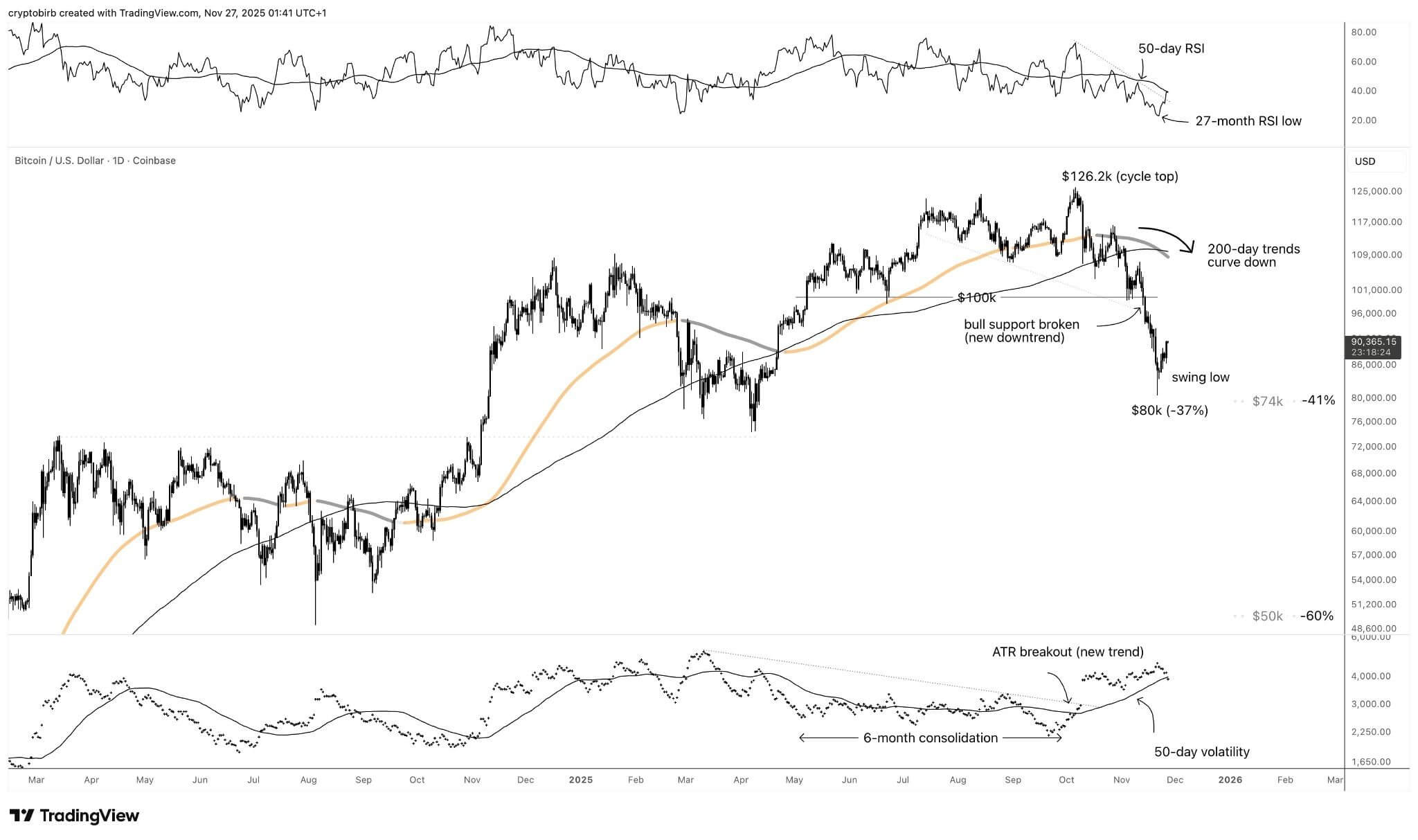 Продолжится ли буллран для криптовалют. Индикаторы на графике Биткоина указывают на разворот тренда. Фото.