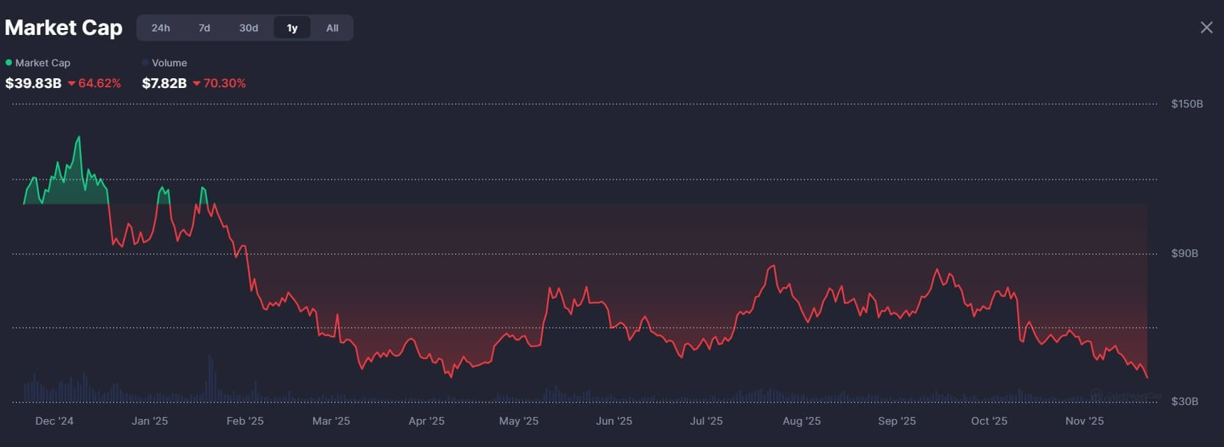 Что происходит с рынком криптовалют? Капитализация сферы мемкоинов. Фото.