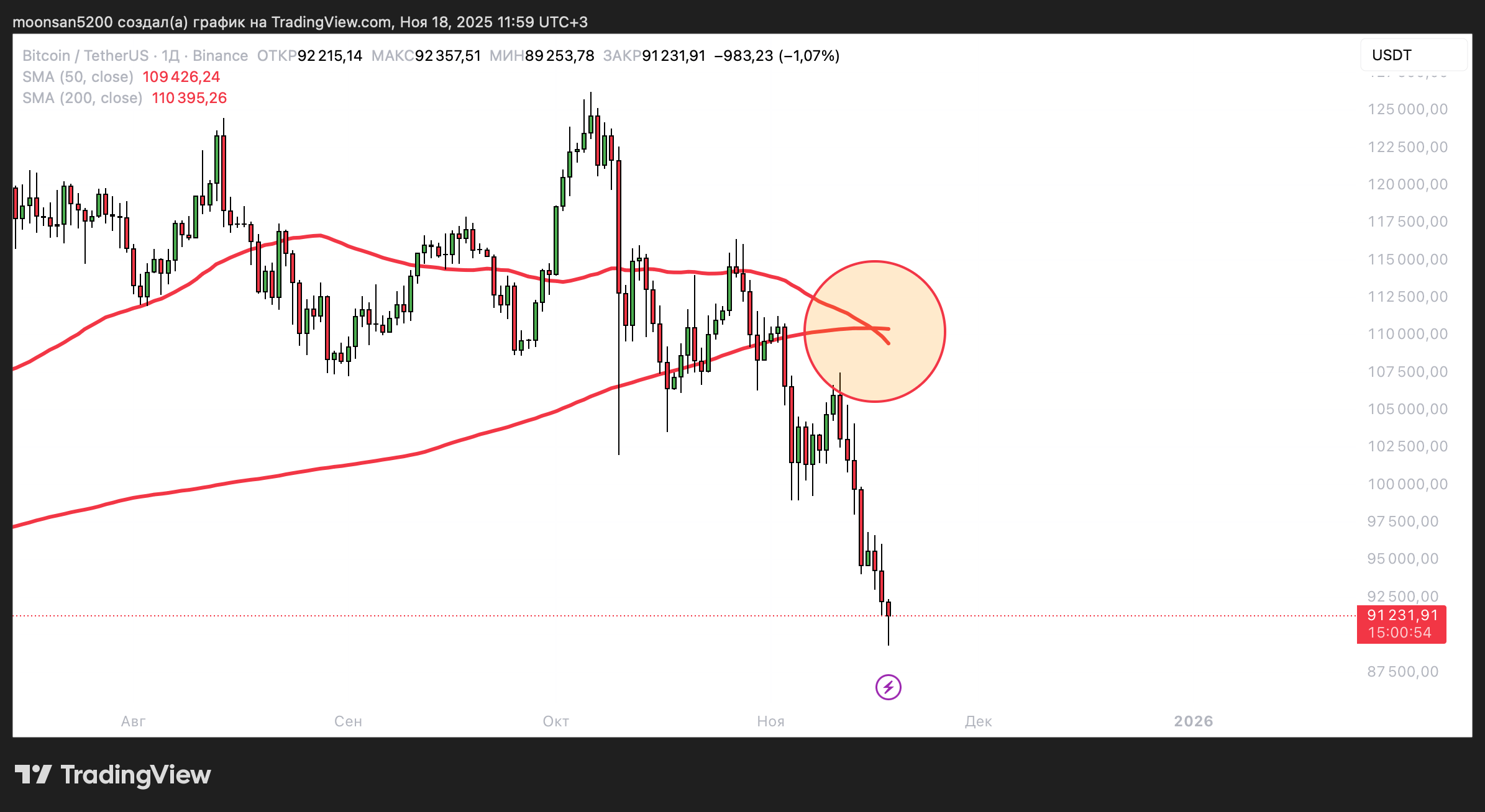 Что будет с криптовалютами дальше. Крест смерти на графике курса Биткоина. Что будет с криптовалютами дальше. Крест смерти на графике курса Биткоина. Фото.