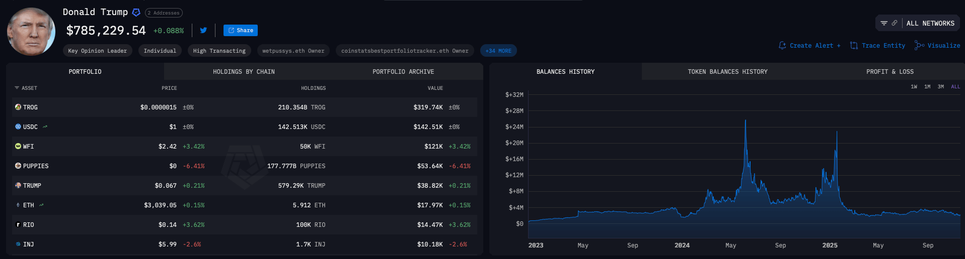 Критика блокчейн-проекта Трампа. Объём крипты, принадлежащей Трампу, по версии платформы Arkham Intelligence. Критика блокчейн-проекта Трампа. Объём крипты, принадлежащей Трампу, по версии платформы Arkham Intelligence. Фото.