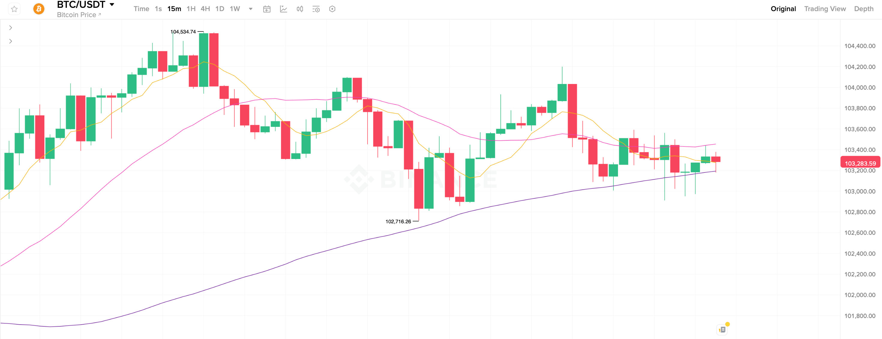 Когда Биткоин начнёт расти? 15-минутный график курса Биткоина. Фото.