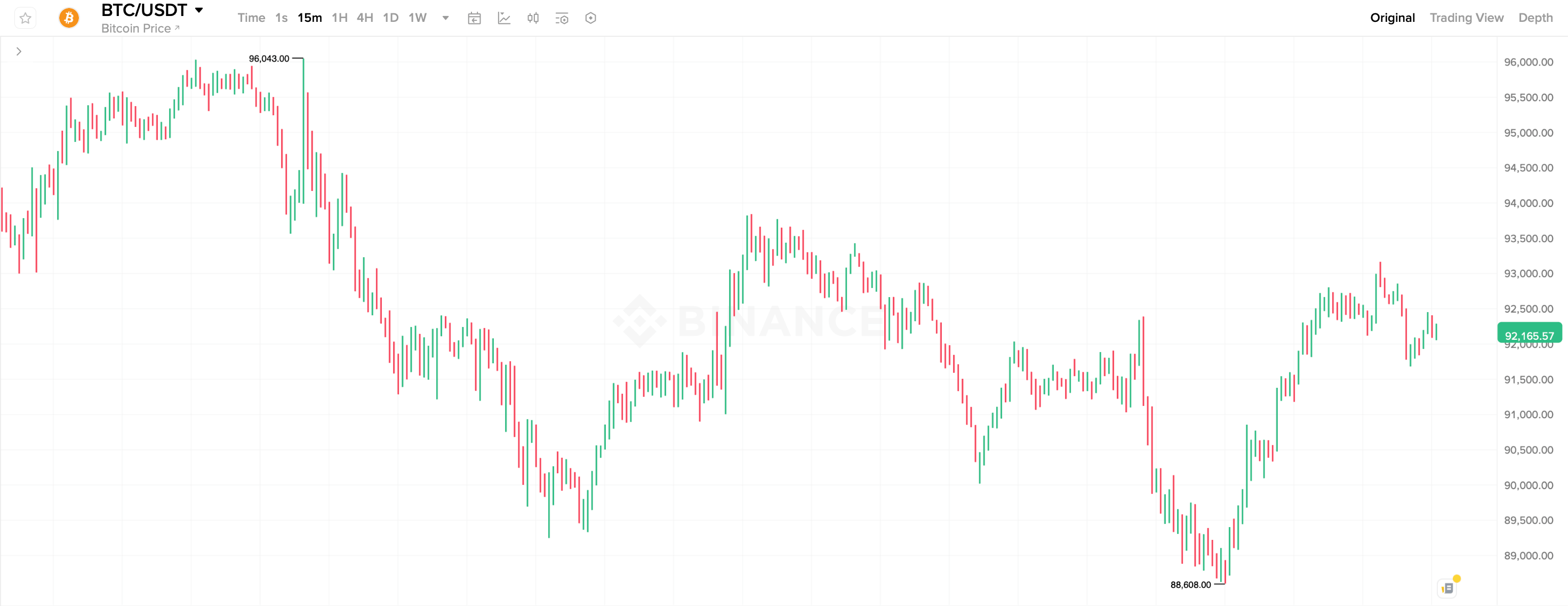 Когда будет дно для криптовалют? 15-минутный график курса Биткоина. Фото.