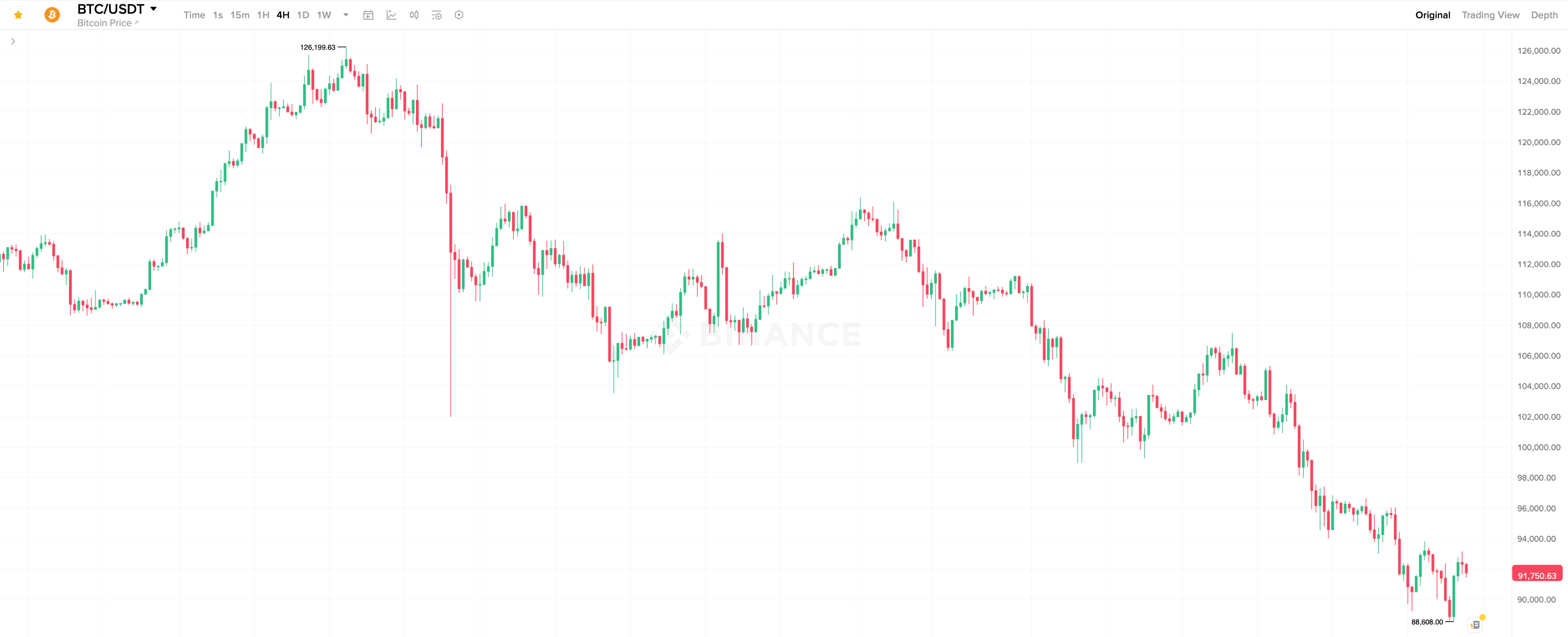 Почему криптовалюты продолжают падать. Четырёхчасовой график курса Биткоина. Почему криптовалюты продолжают падать. Четырёхчасовой график курса Биткоина. Фото.