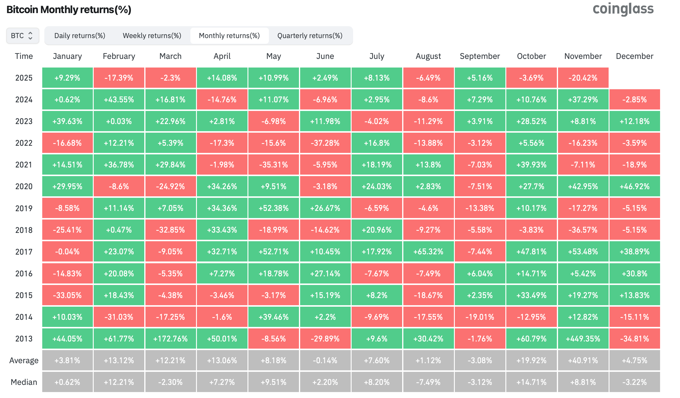 Что будет с Биткоином дальше. Изменения курса Биткоина по месяцам. Фото.