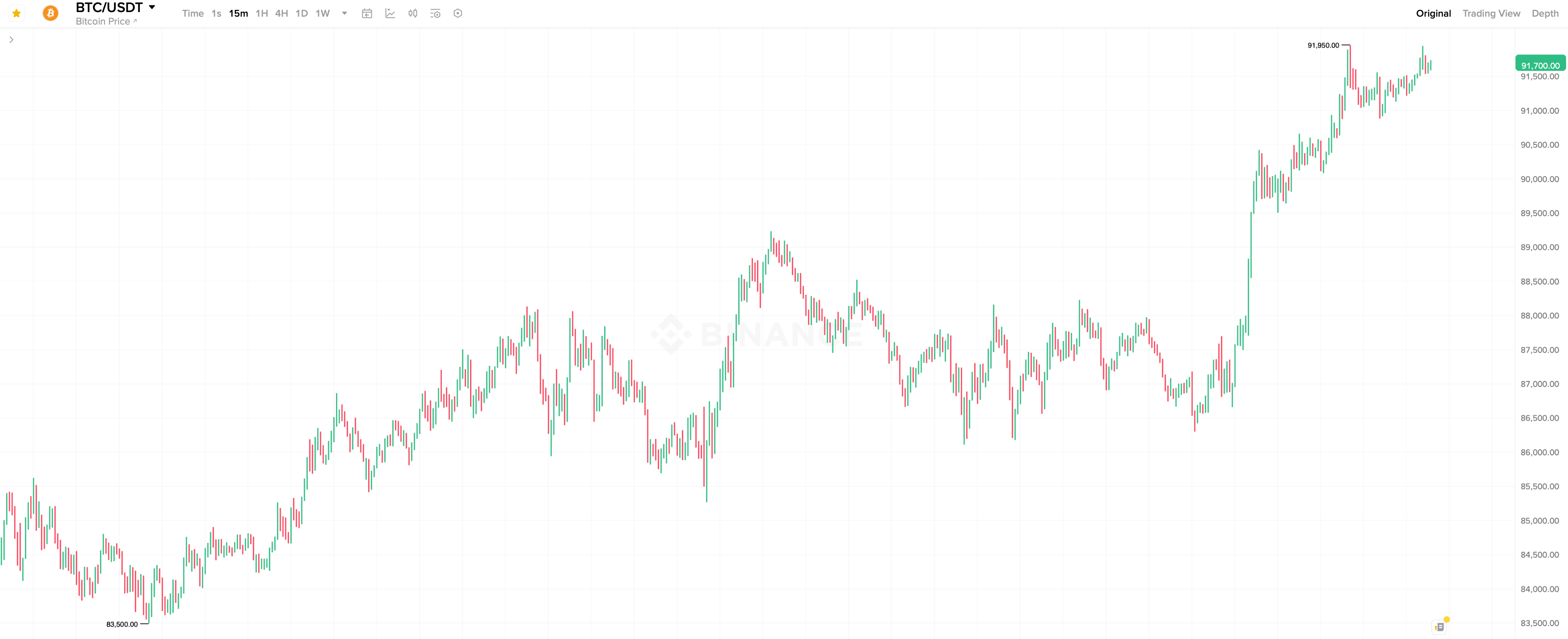 Почему Биткоин вырос сегодня? 15-минутный график курса Биткоина. Фото.