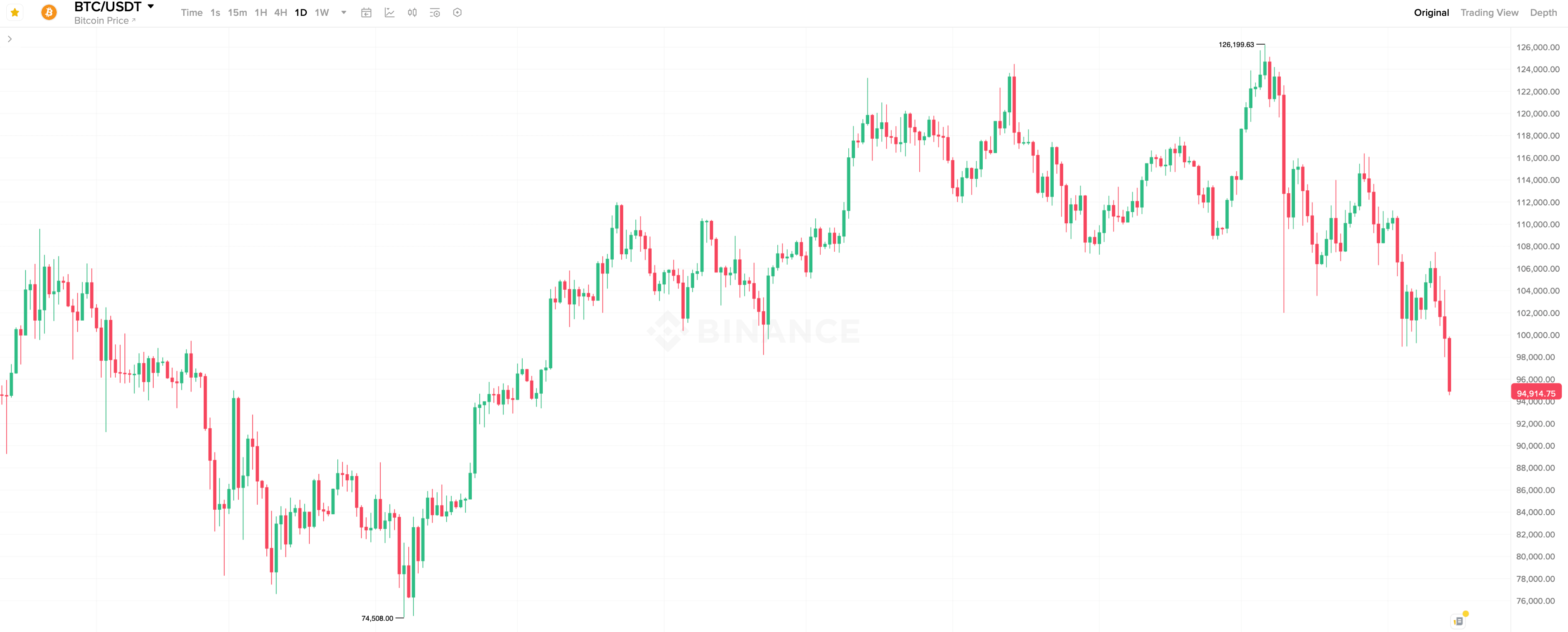 Что делают криптовалютные инвесторы. Суточный график курса Биткоина. Фото.