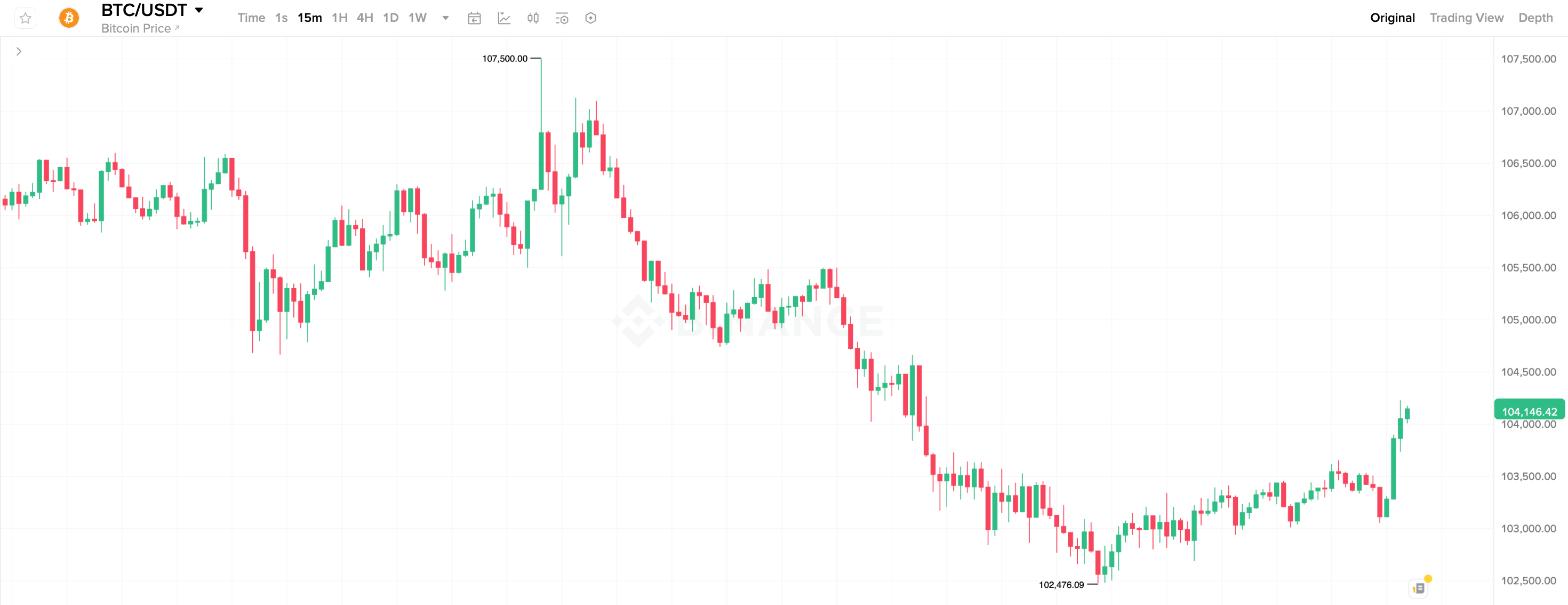 Что будет с Биткоином в 2025 году. 15-минутный график курса Биткоина. Что будет с Биткоином в 2025 году. 15-минутный график курса Биткоина. Фото.